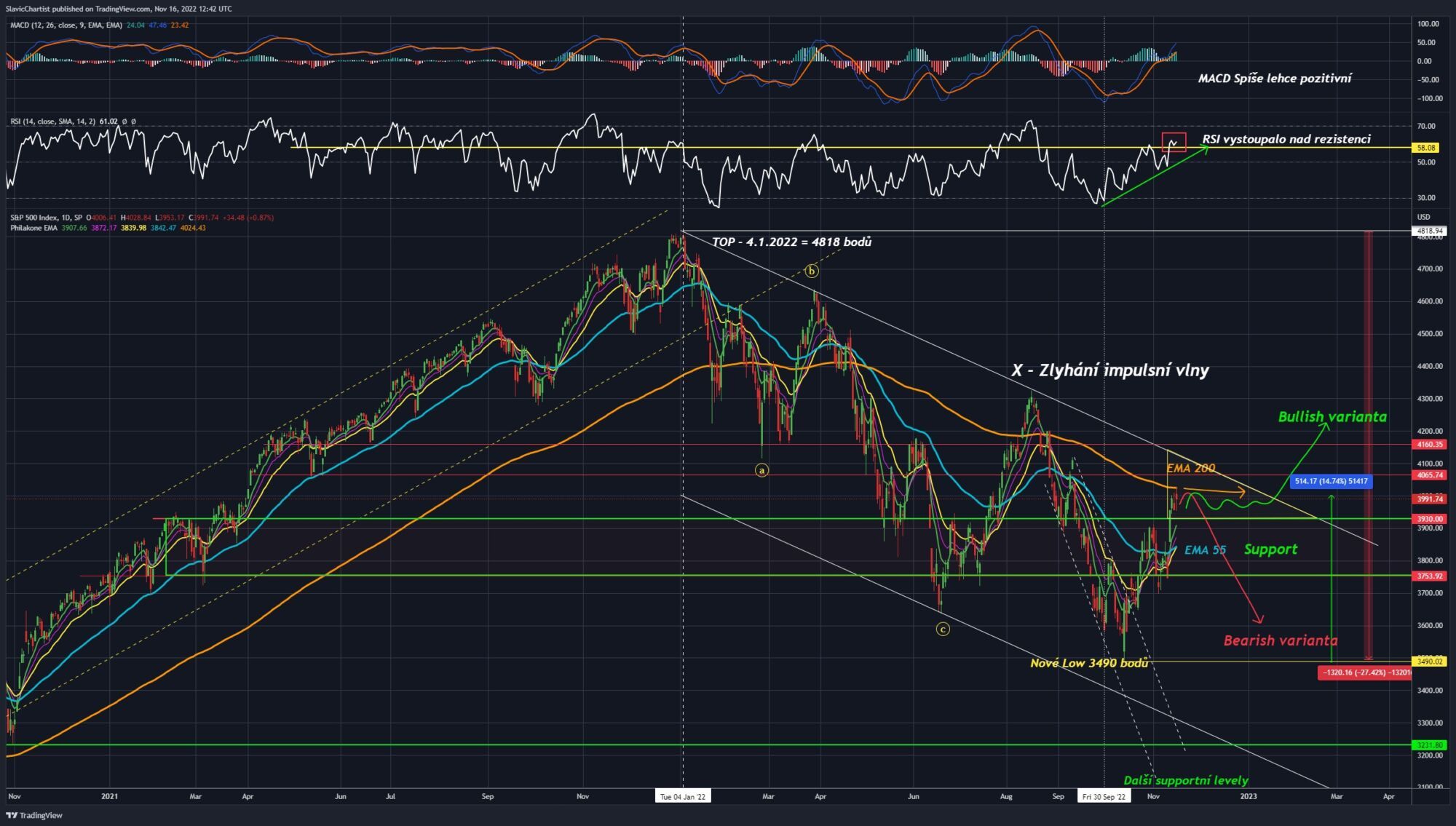 Technická analýza indexu S&P500, ticker SPX, 1D graf. 