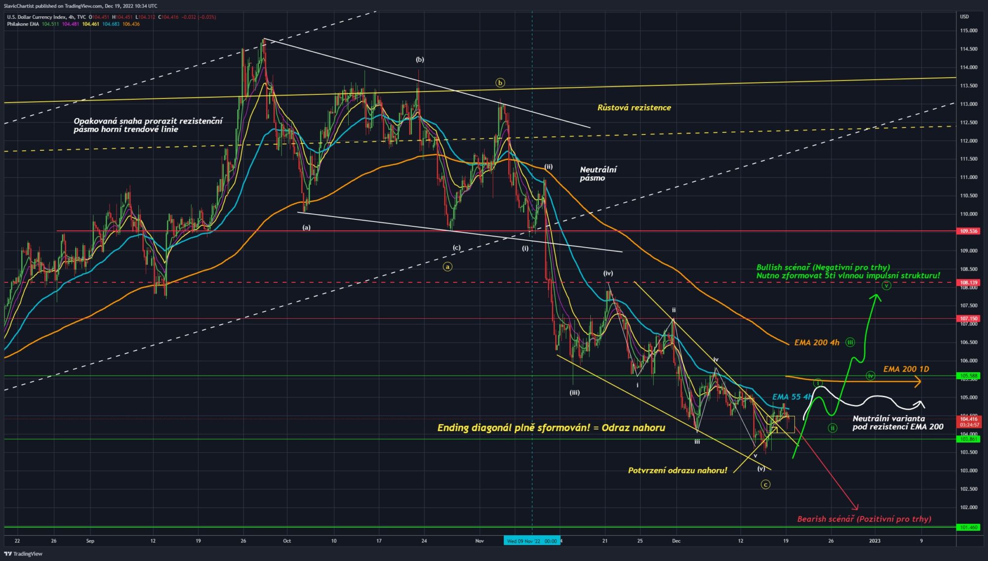 Technická analýza dolarového indexu (Ticker DXY ,4h graf)
