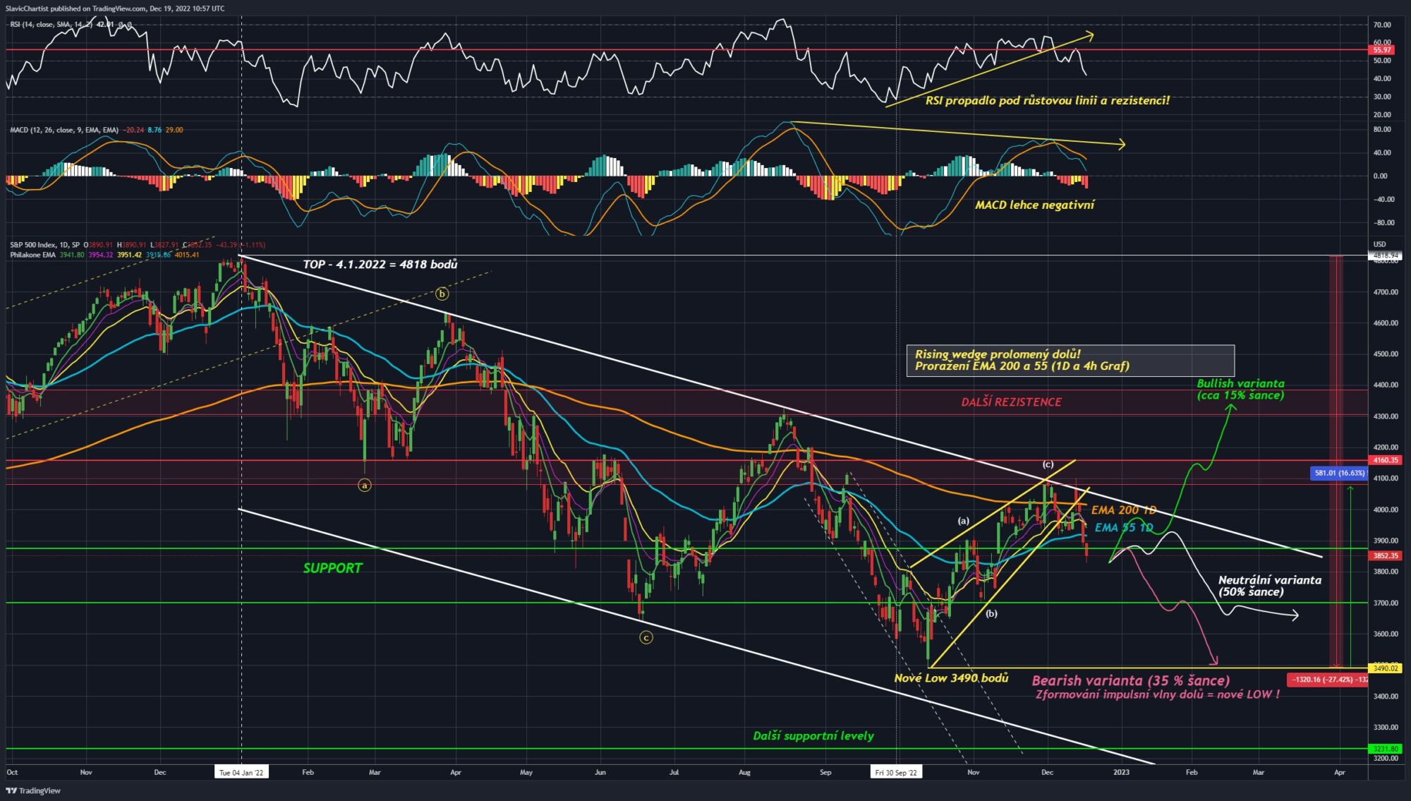 Technická analýza akciového indexu S&P 500 (ticker SPX, 1D graf)