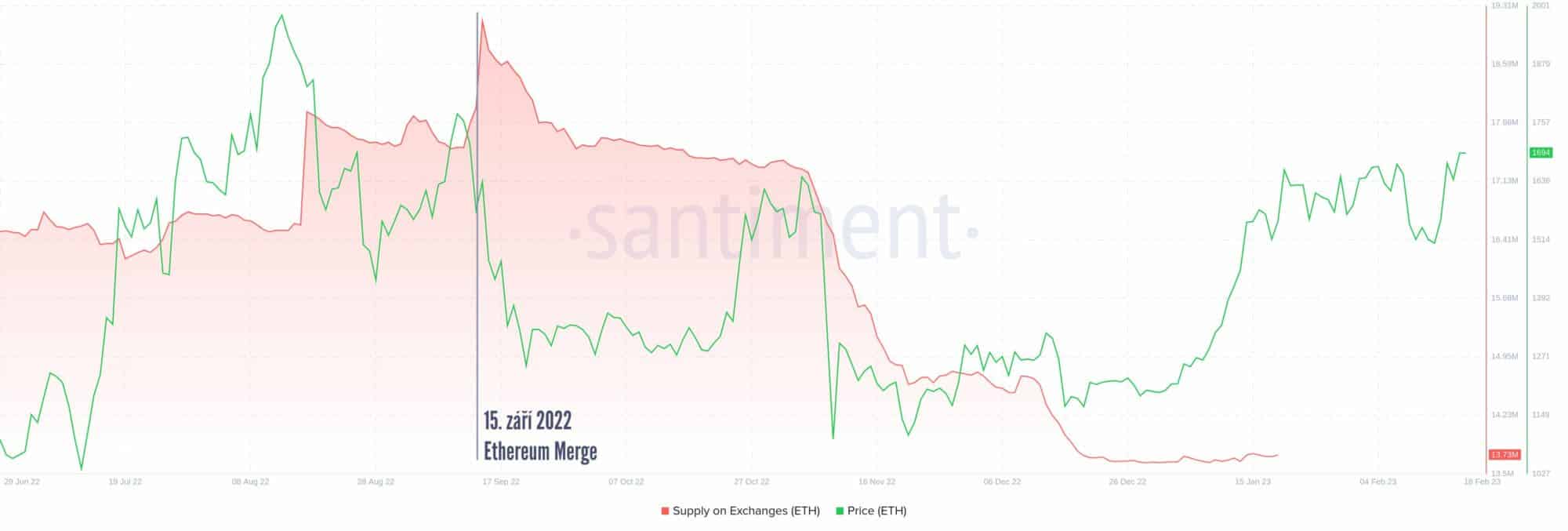 Tržní kapitalizace (červeně) po Merge začala klesat. Může za to staking? Cena Ethereum je vyznačena zeleně (zdroj: Santiment.com).
