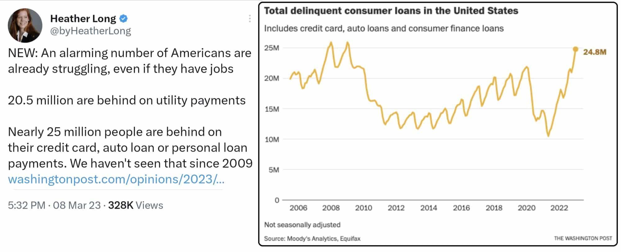 Nárůst počtu Američanů s problémem splácet půjčky
