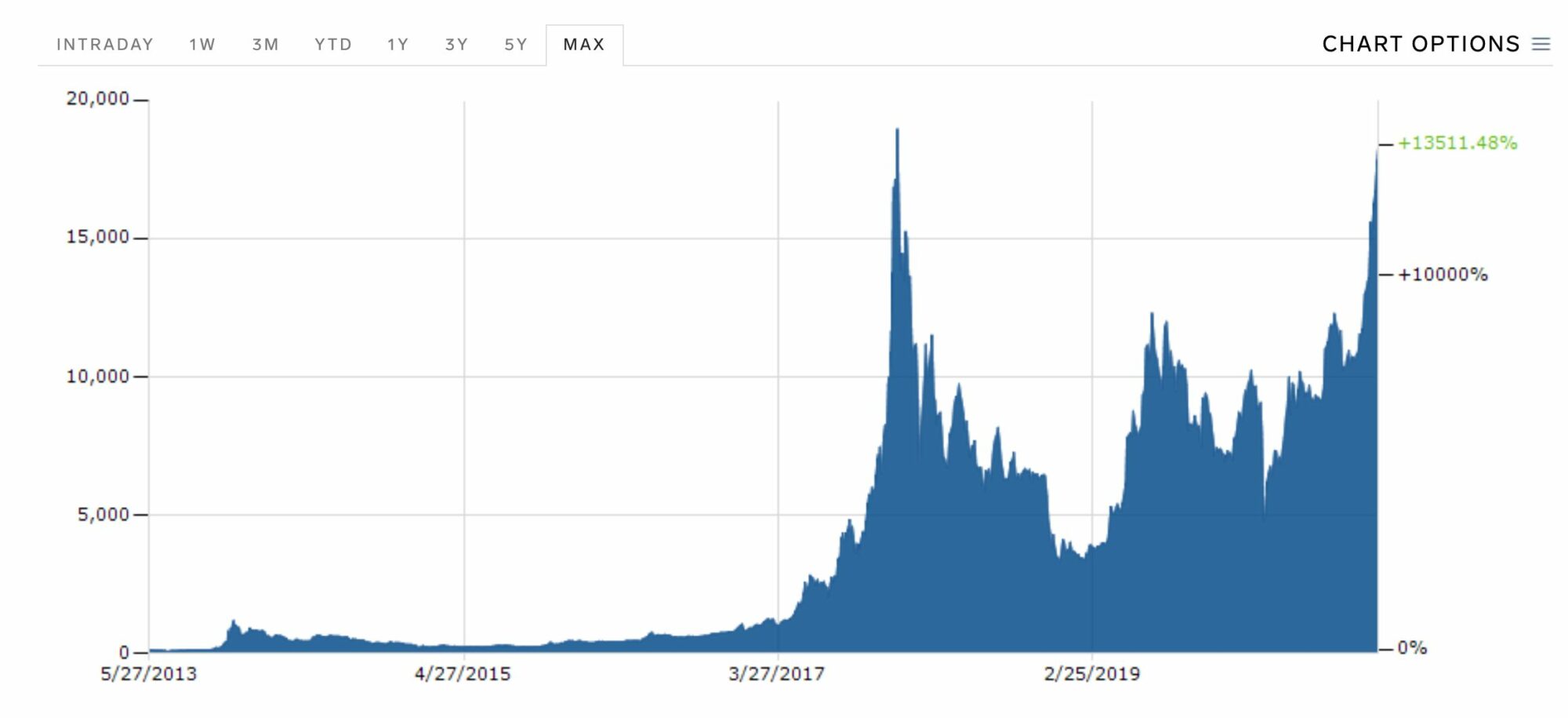 bitcoin-historicky-graf
