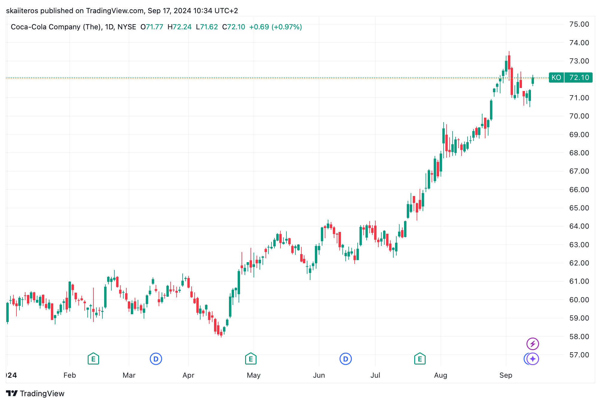 Vývoj akcií Coca cola od začátku roku. Zdroj: tradingview.com