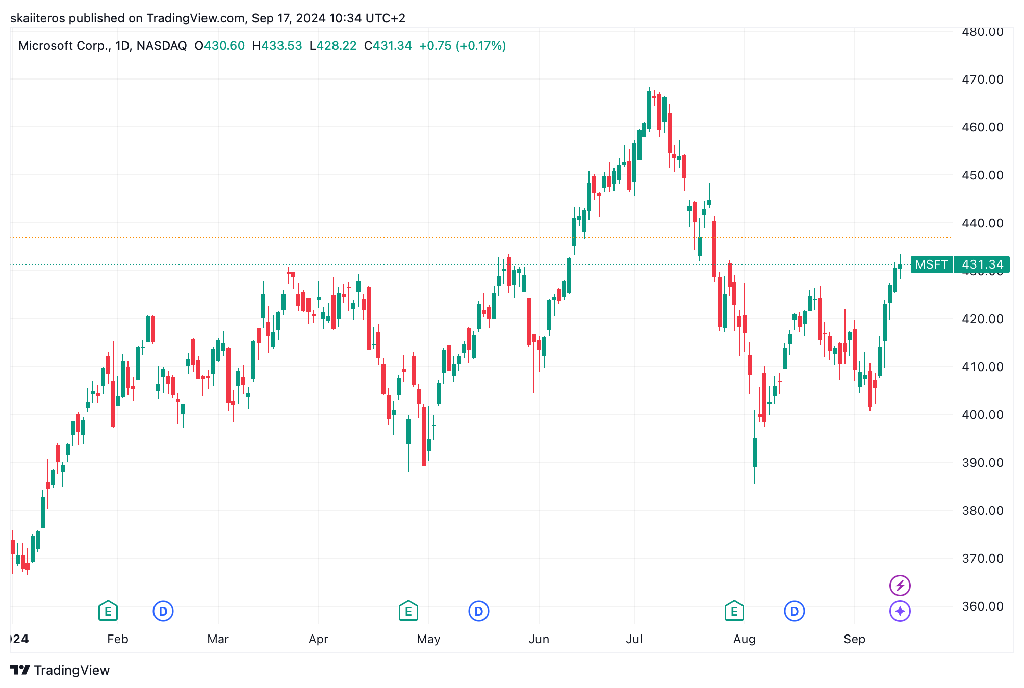 Vývoj akcií Microsoft od začátku roku. Zdroj: tradingview.com
