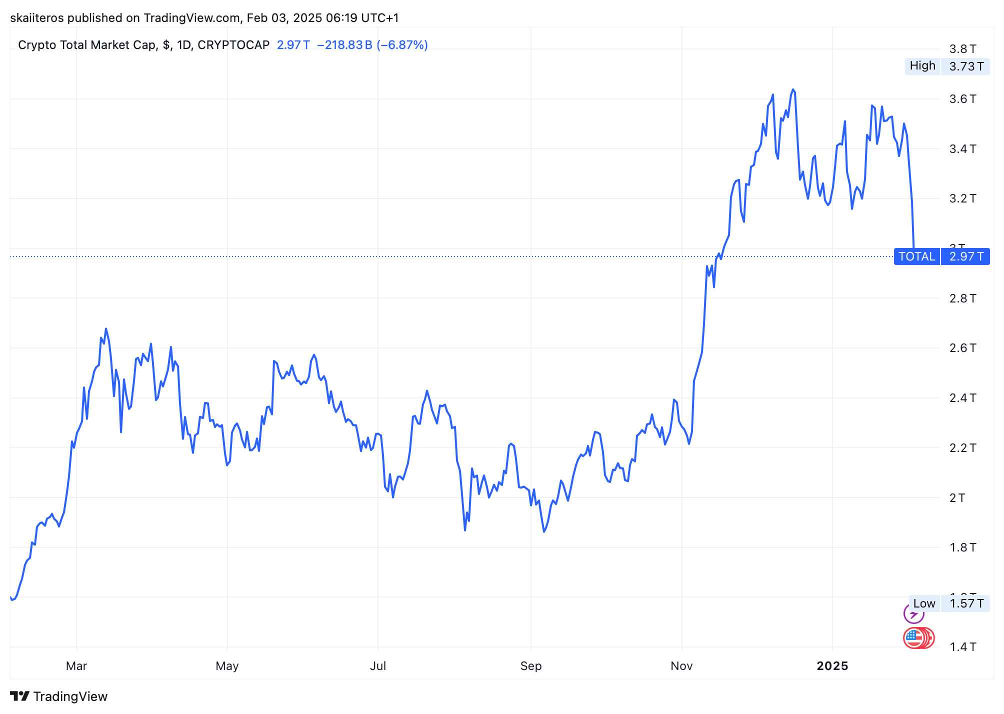 Tržní kapitalizace kryptoměn za poslední rok. Zdroj: tradingview.com