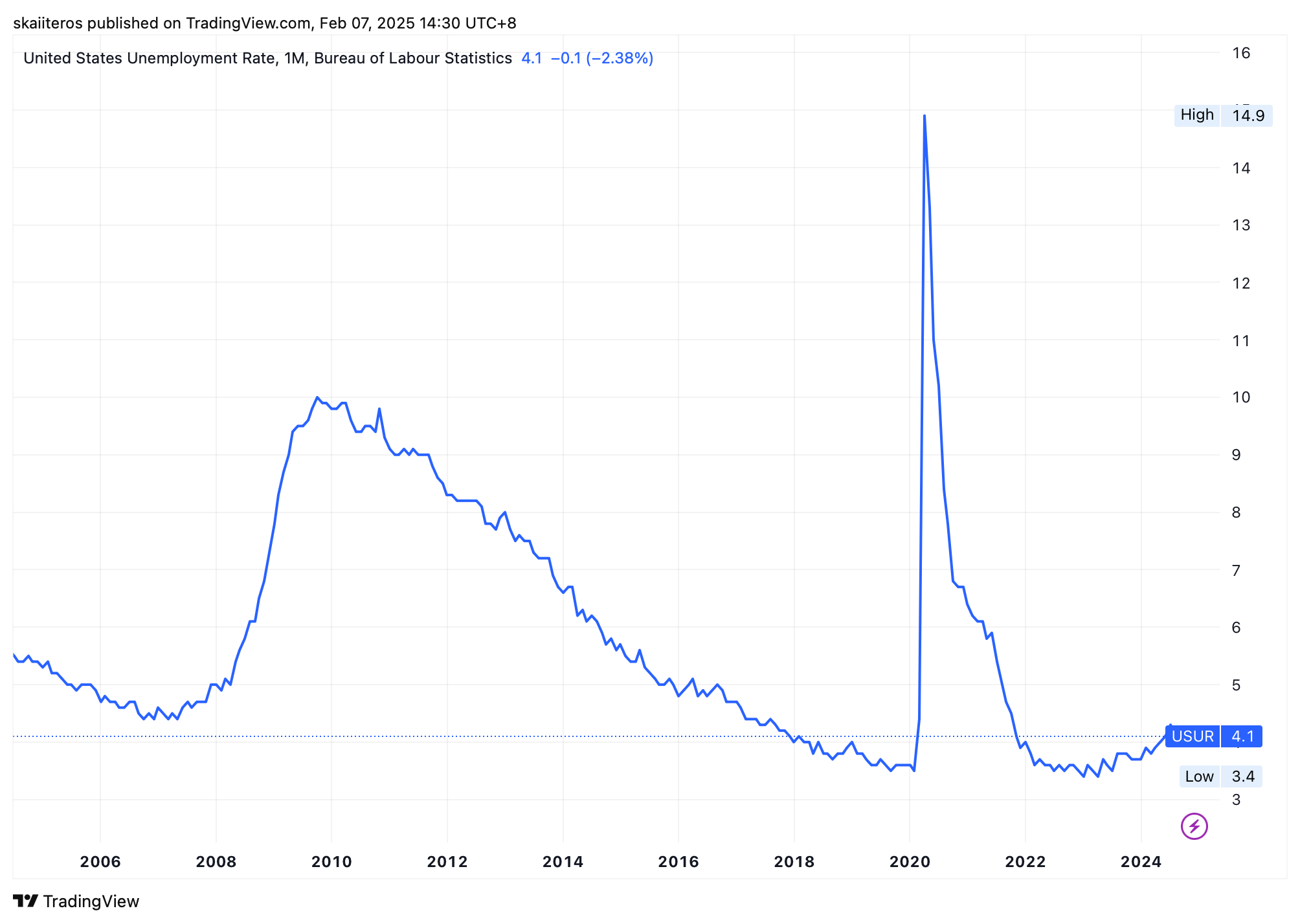 Nezaměstnanost v USA od roku 2005. Zdroj: tradingview.com