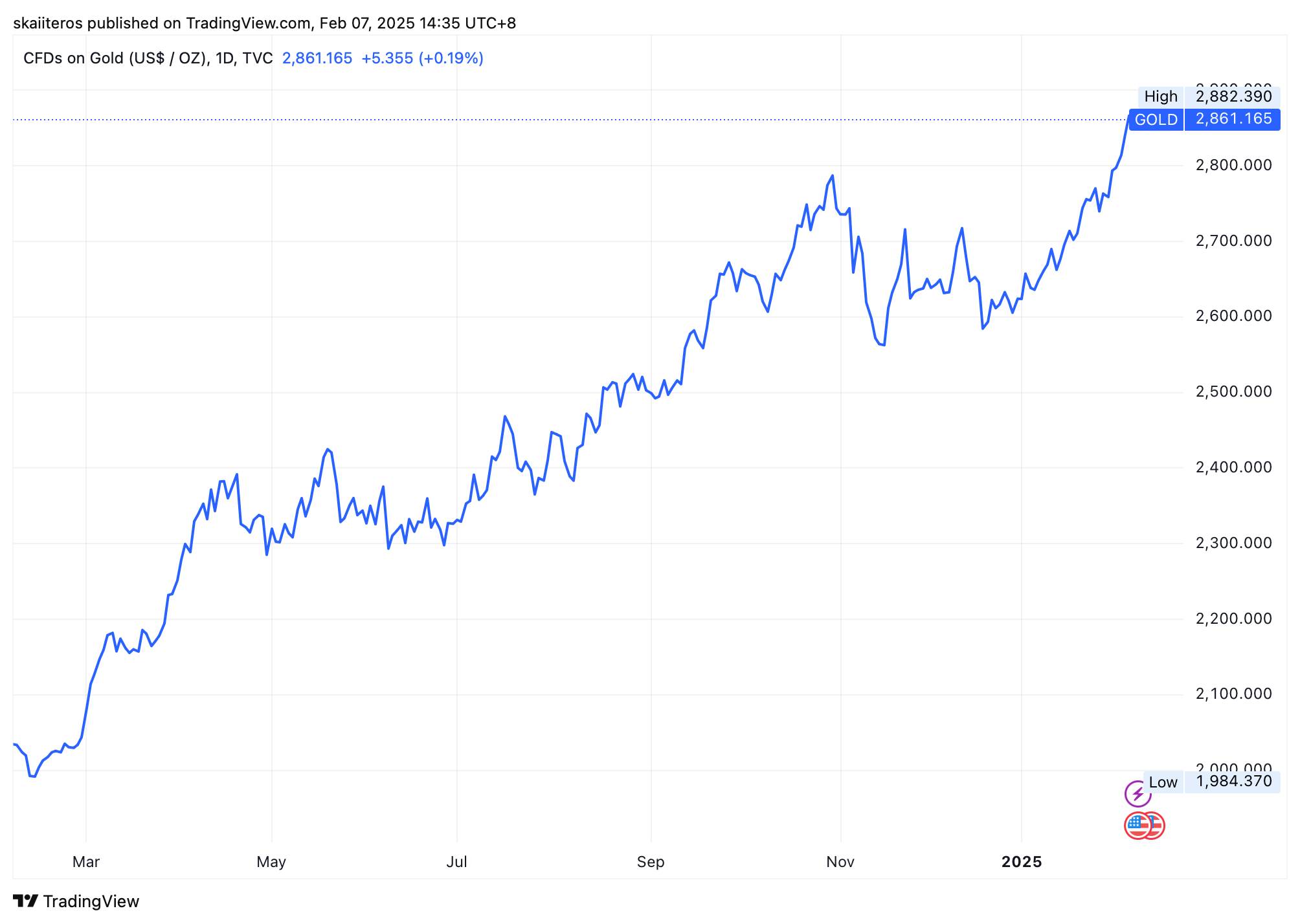 Vývoj ceny zlata za poslední rok. Zdroj: tradingview.com