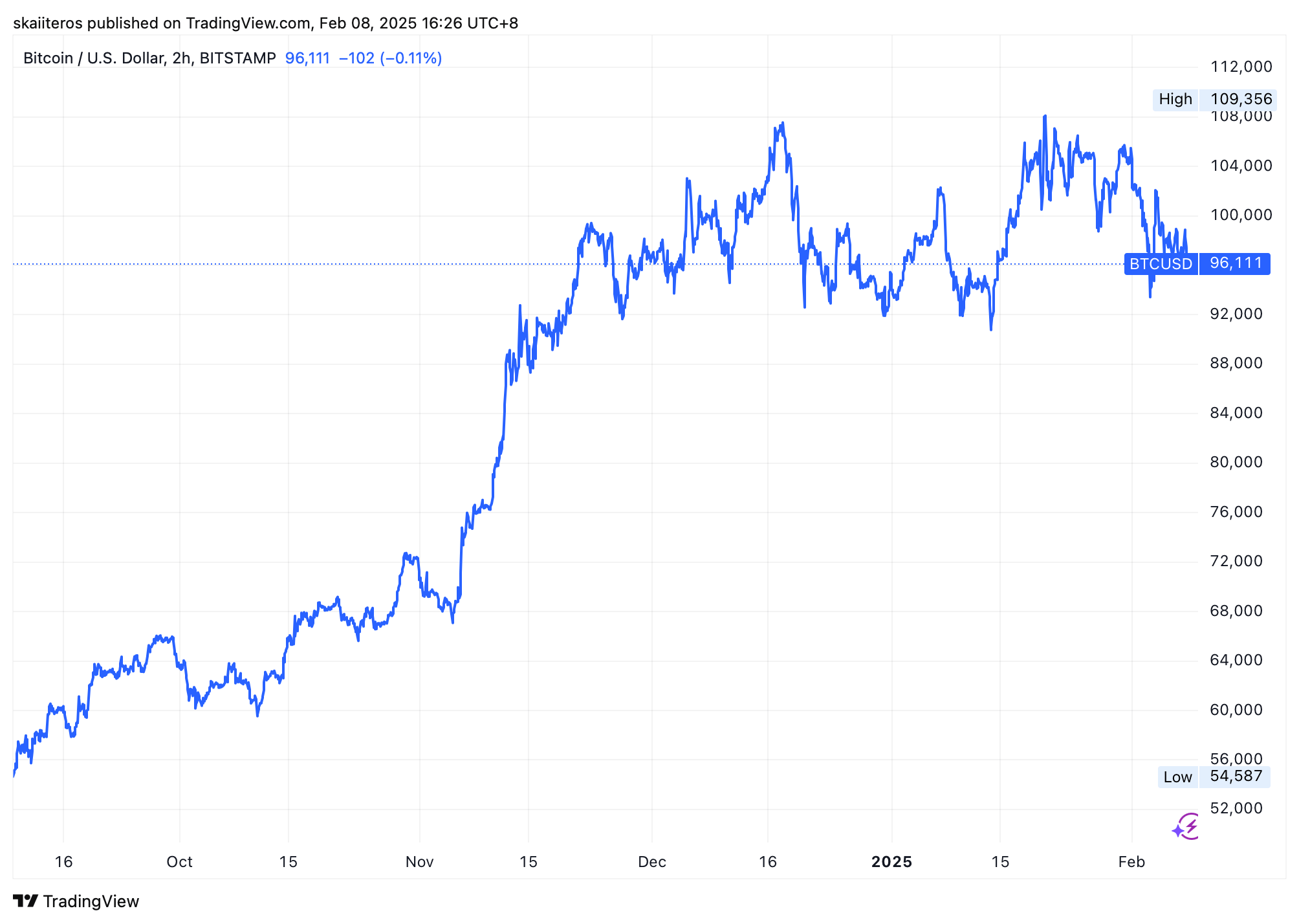 Vývoj ceny Bitcoinu za posledních 6 měsíců. Zdroj: tradingview.com