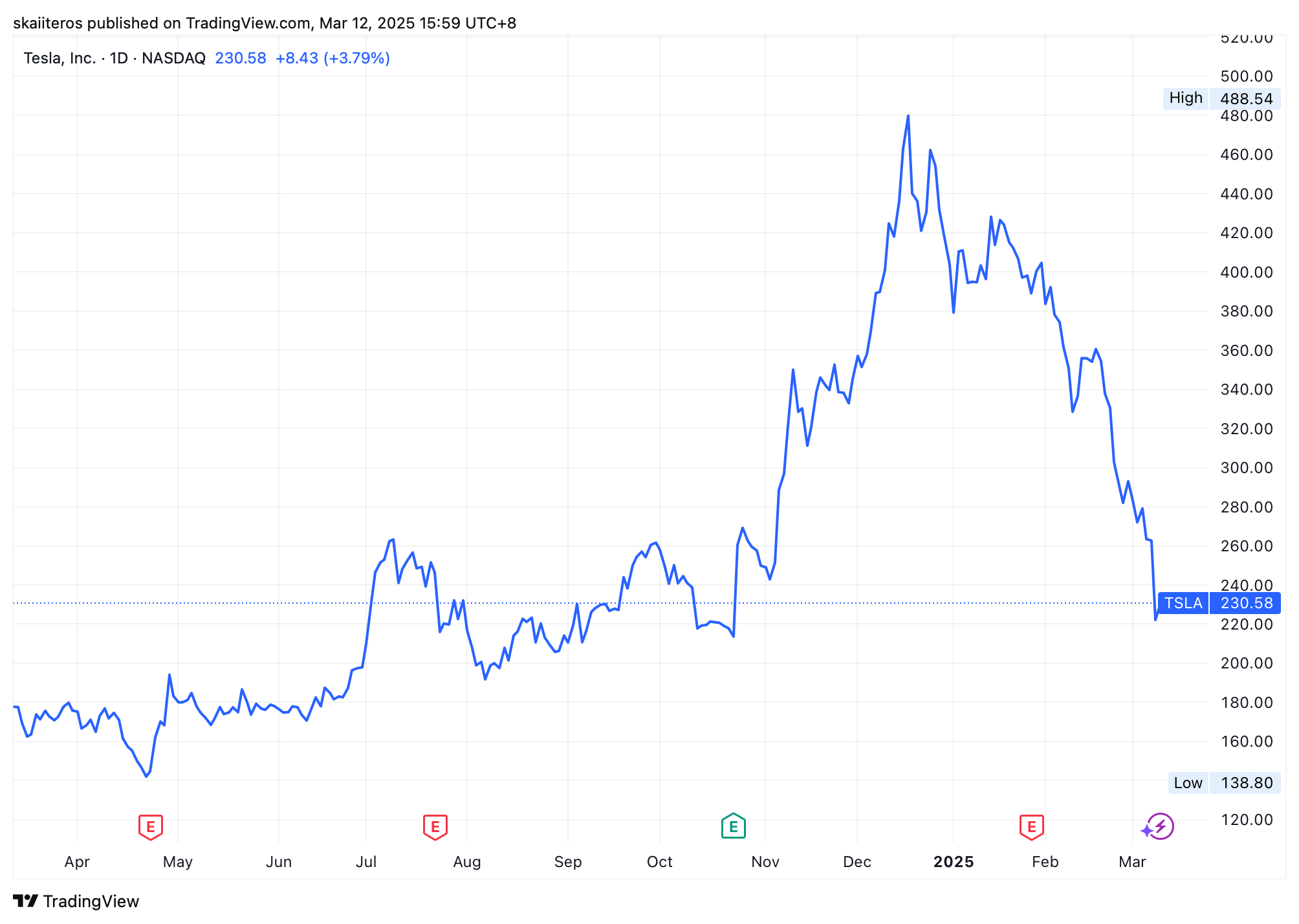 Vývoj akcií Tesla za poslední rok. Zdroj: tradingview.com