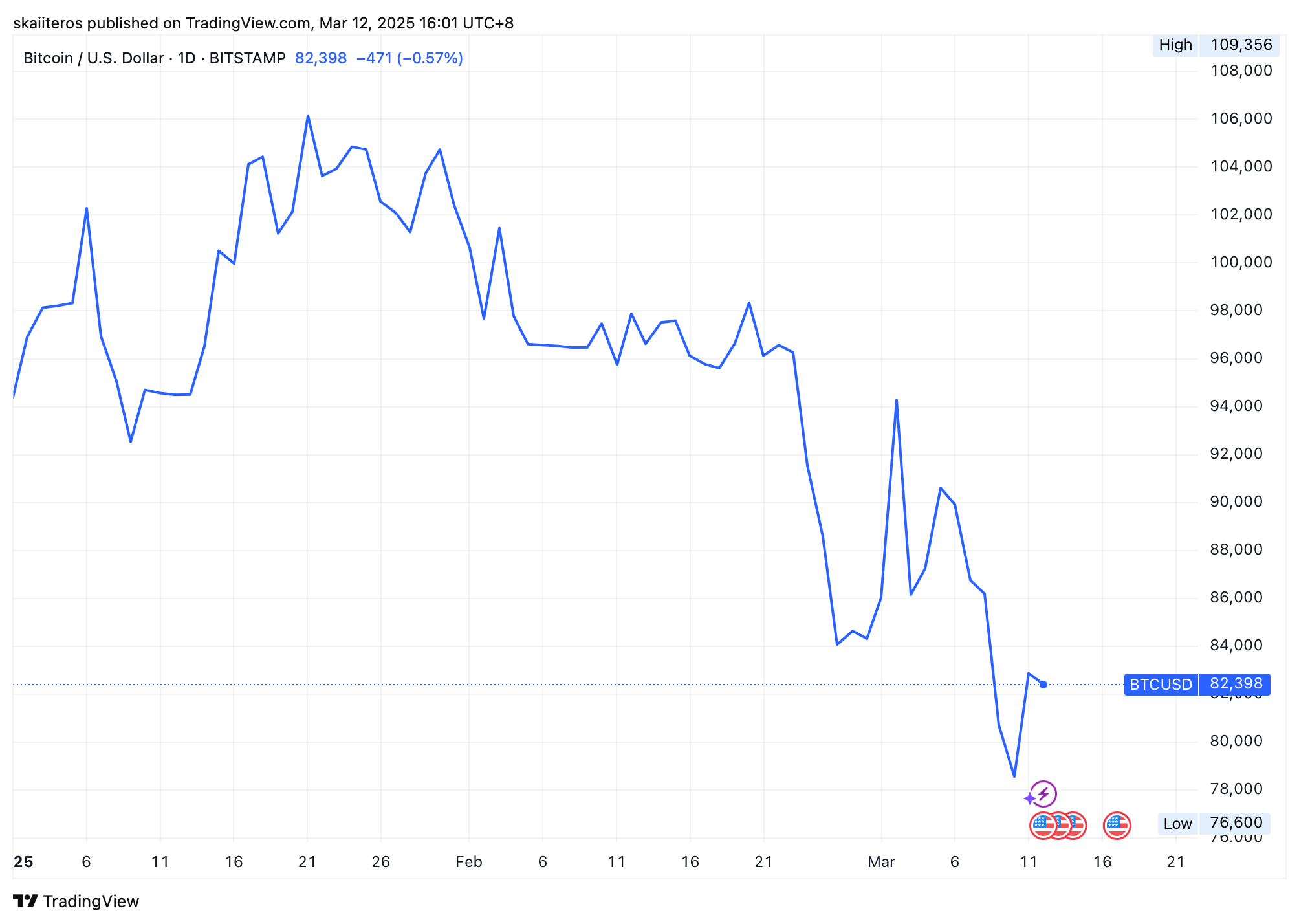 Cena Bitcoinu od začátku roku. Zdroj: tradingview.com