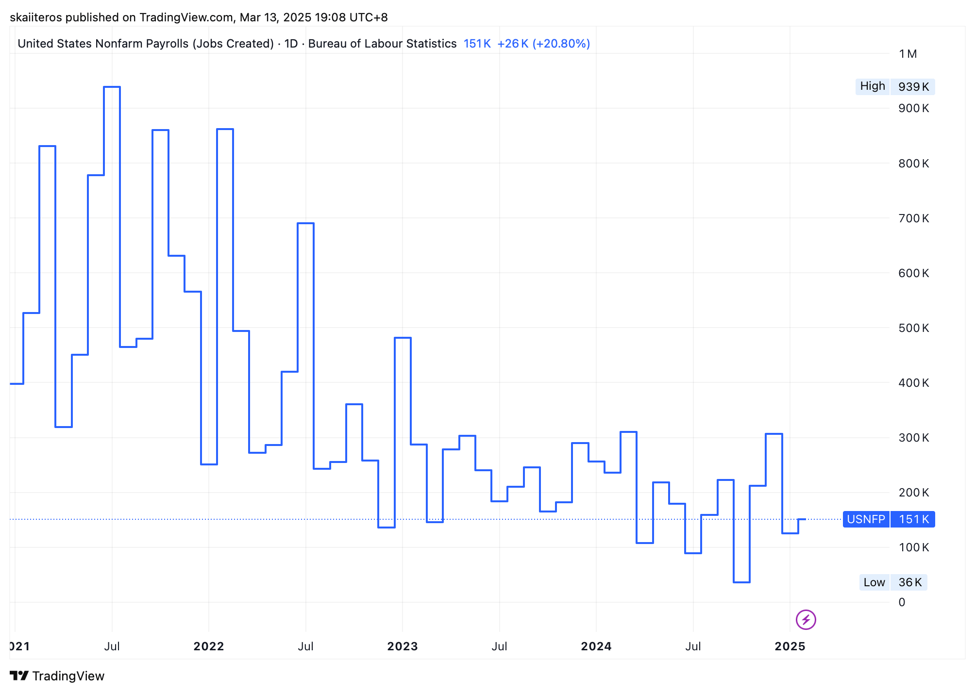 Počet nově vytvořených pracovních míst v USA. Zdroj: tradingview.com