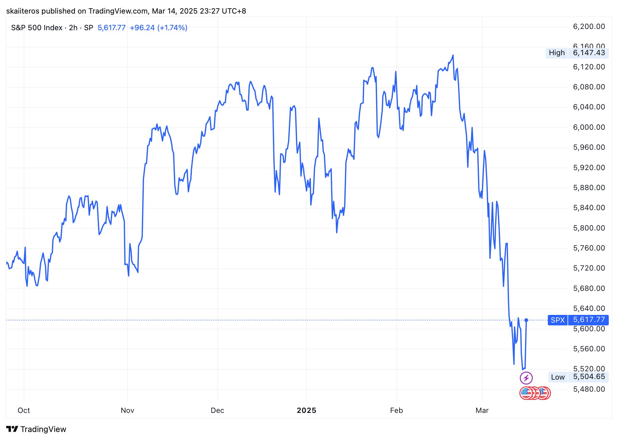 Vývoj indexu S&P 500 za posledních 6 měsíců. Zdroj: tradingview.com