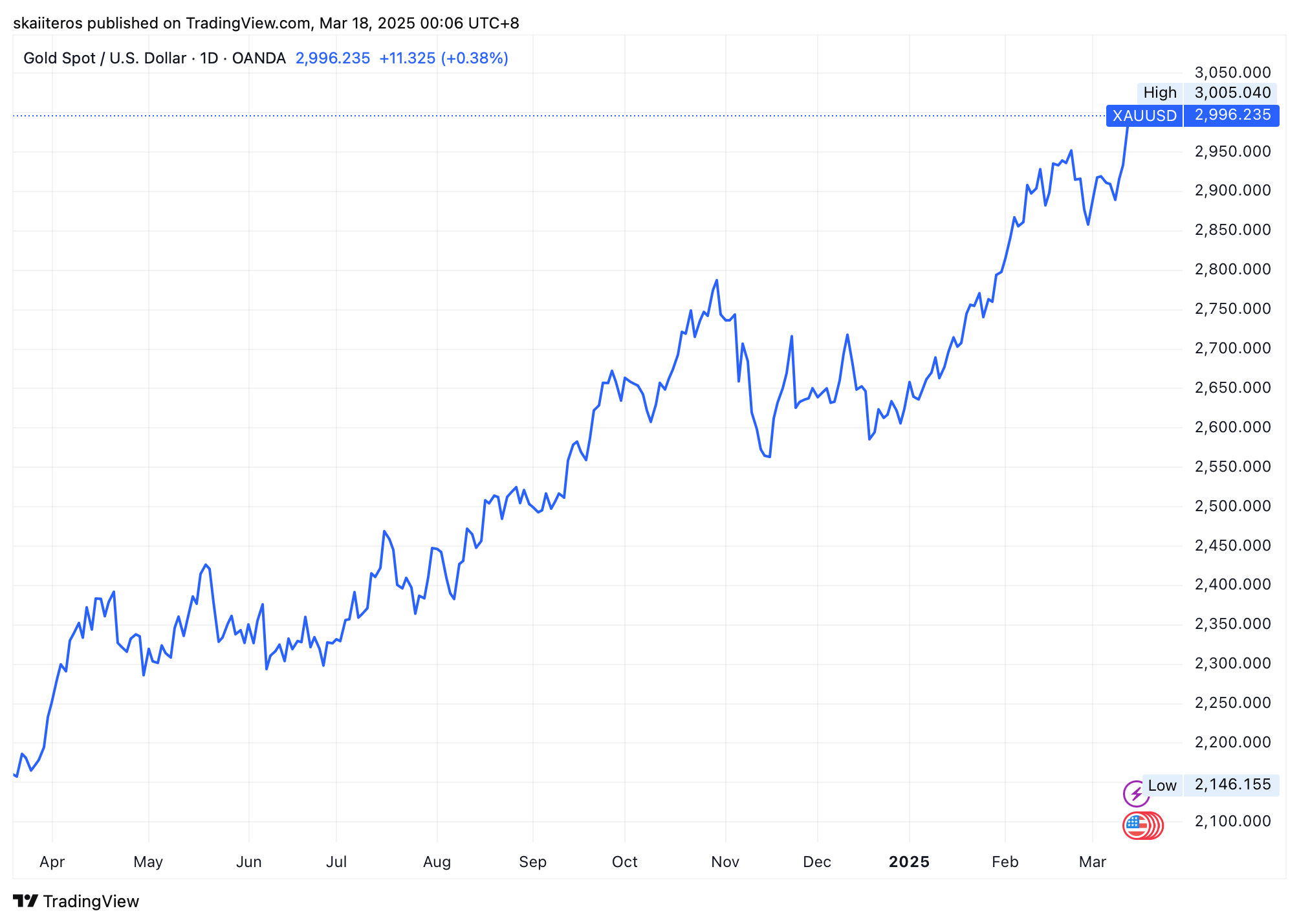 Vývoj ceny zlata za poslední rok. Zdroj: tradingview.com