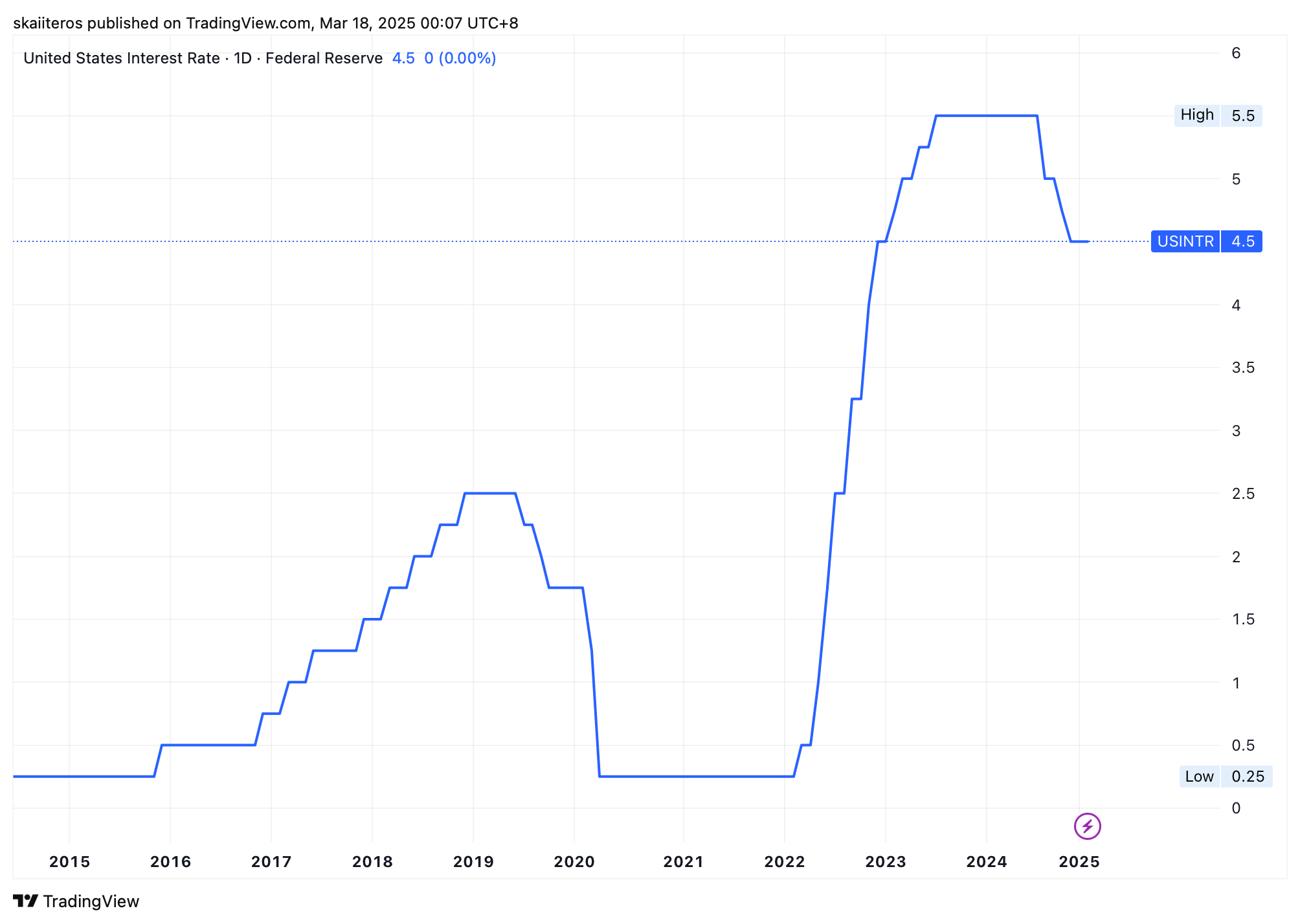Úroková míra v USA od roku 2015. Zdroj: tradingview.com