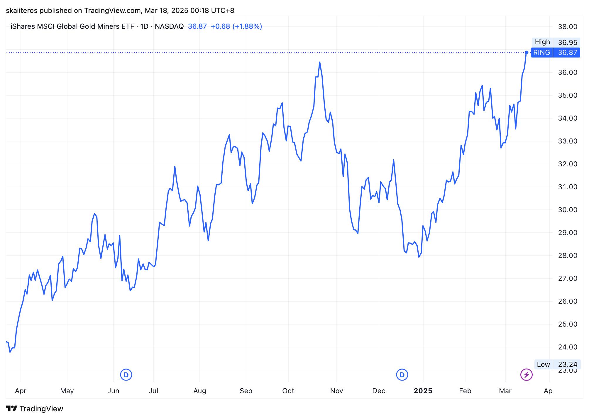 Graf znázorňuje vývoj ETF sledujícího akcie světových těžařů zlata. Zdroj: tradingview.com