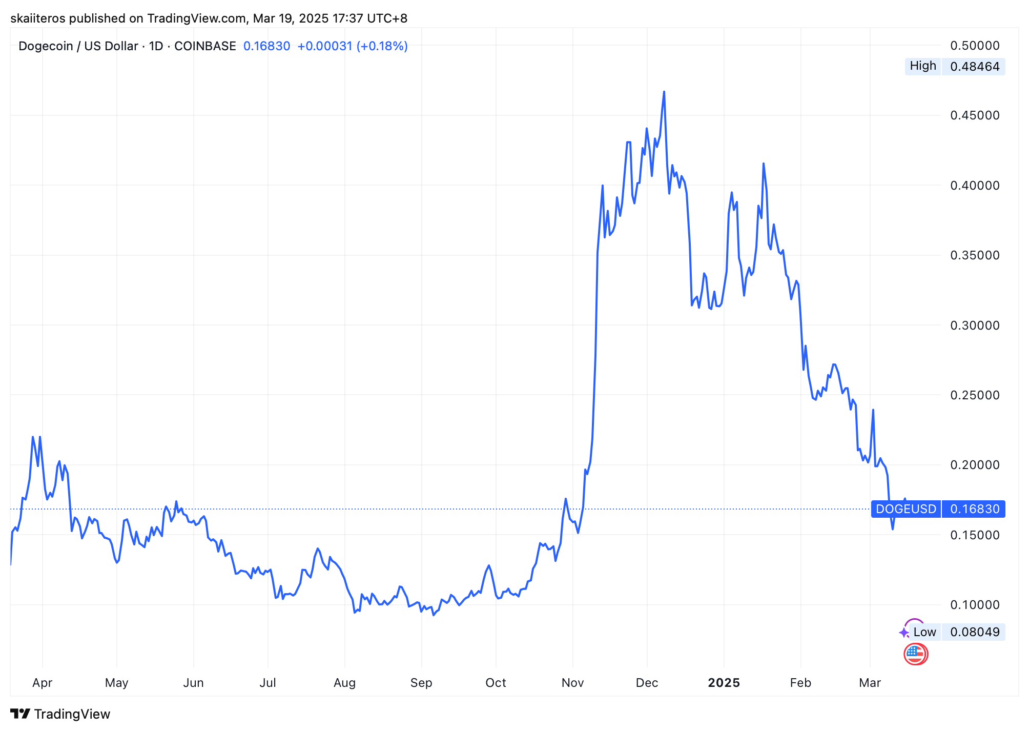 Vývoj ceny DOGE za poslední rok. Zdroj: tradingview.com