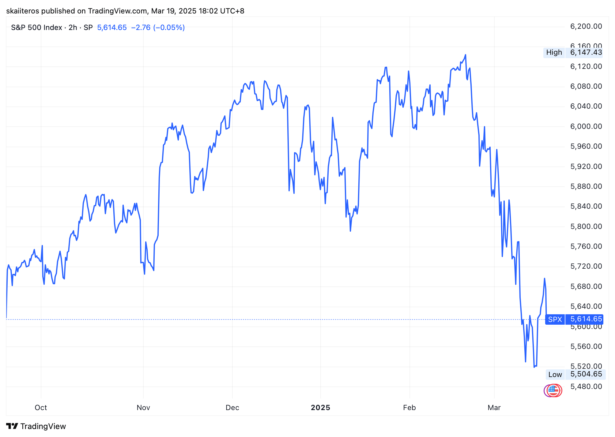 Index S&P 500 za posledních 6 měsíců. Zdroj: tradingview.com