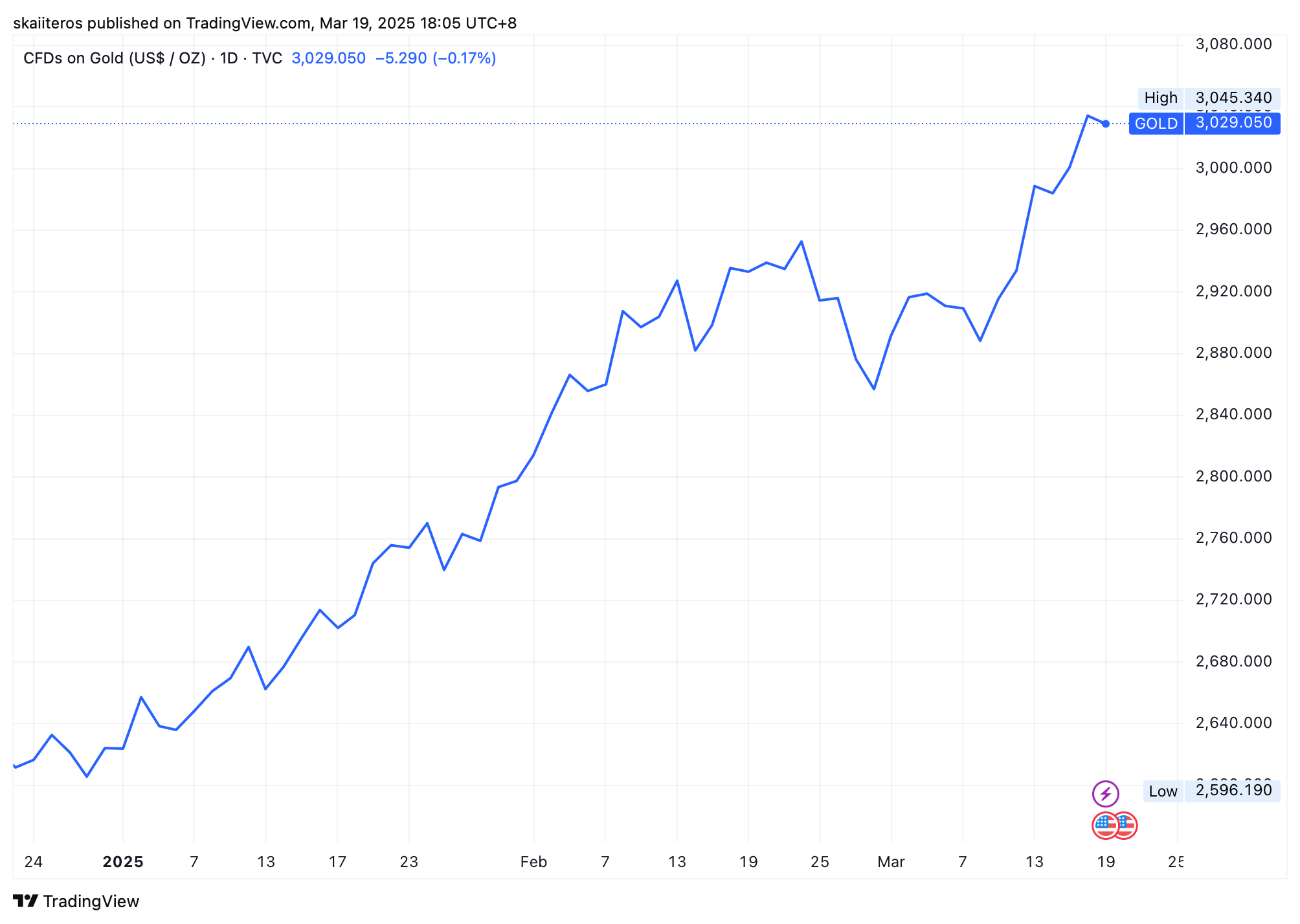 Vývoj ceny zlata od začátku roku. Zdroj: tradingview.com