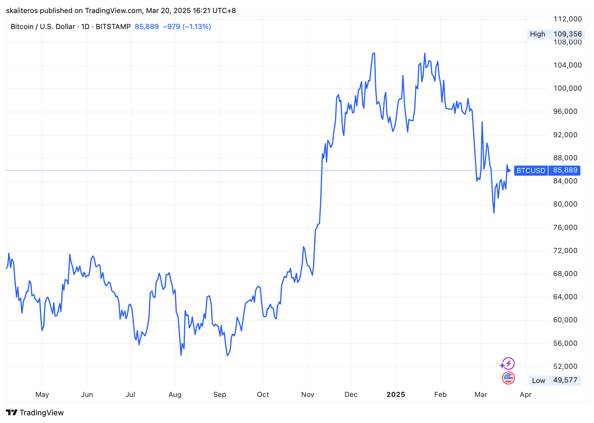Vývoj ceny bitcoinu za poslední rok. Zdroj: tradingview.com