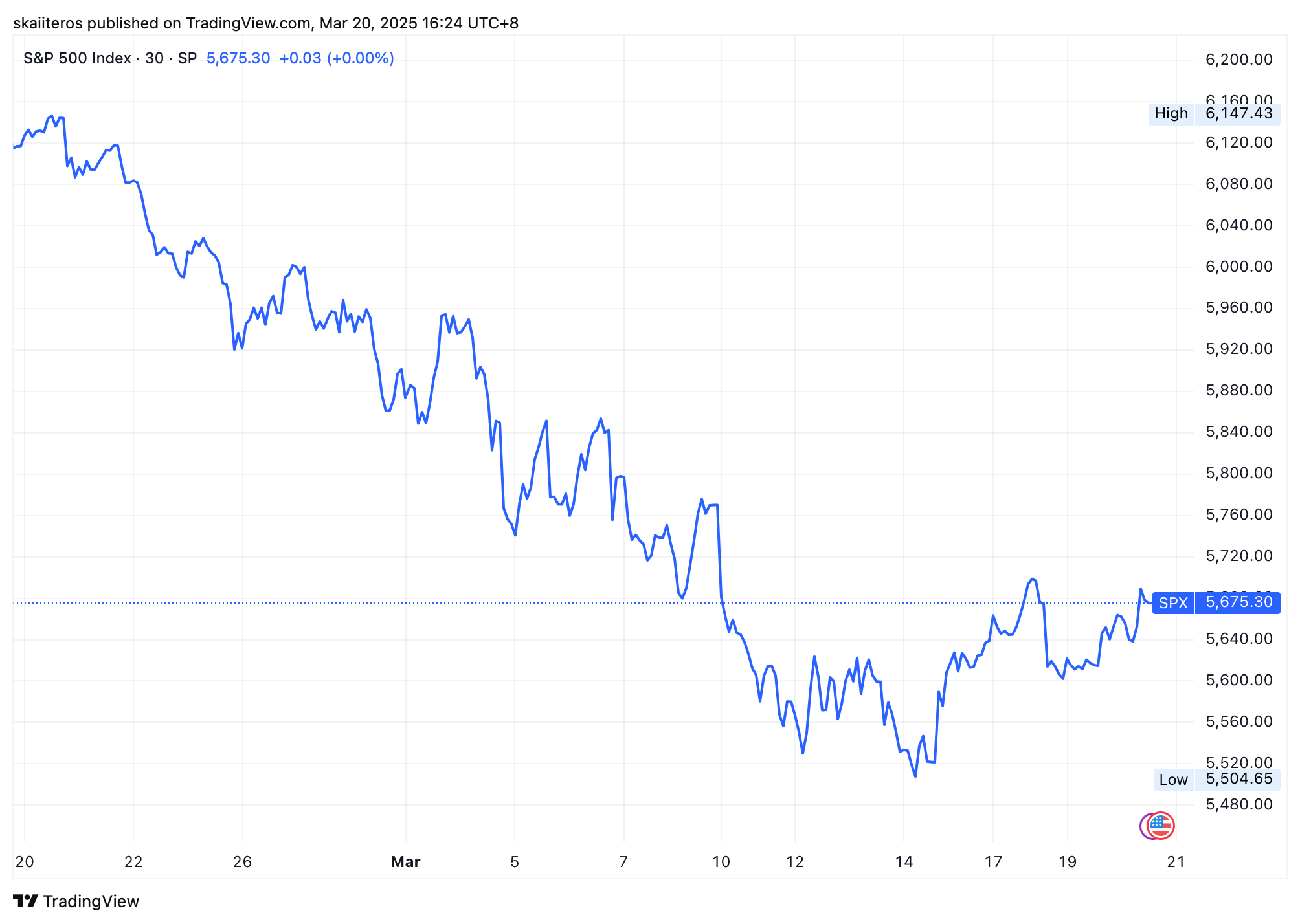 Vývoj akciového indexu S&P 500 za poslední měsíc. Zdroj: tradingview.com
