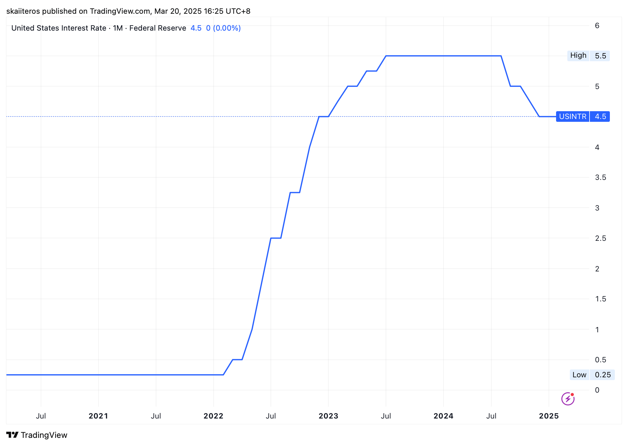 Vývoj úrokových sazeb v USA od roku 2020. Zdroj: tradingview.com