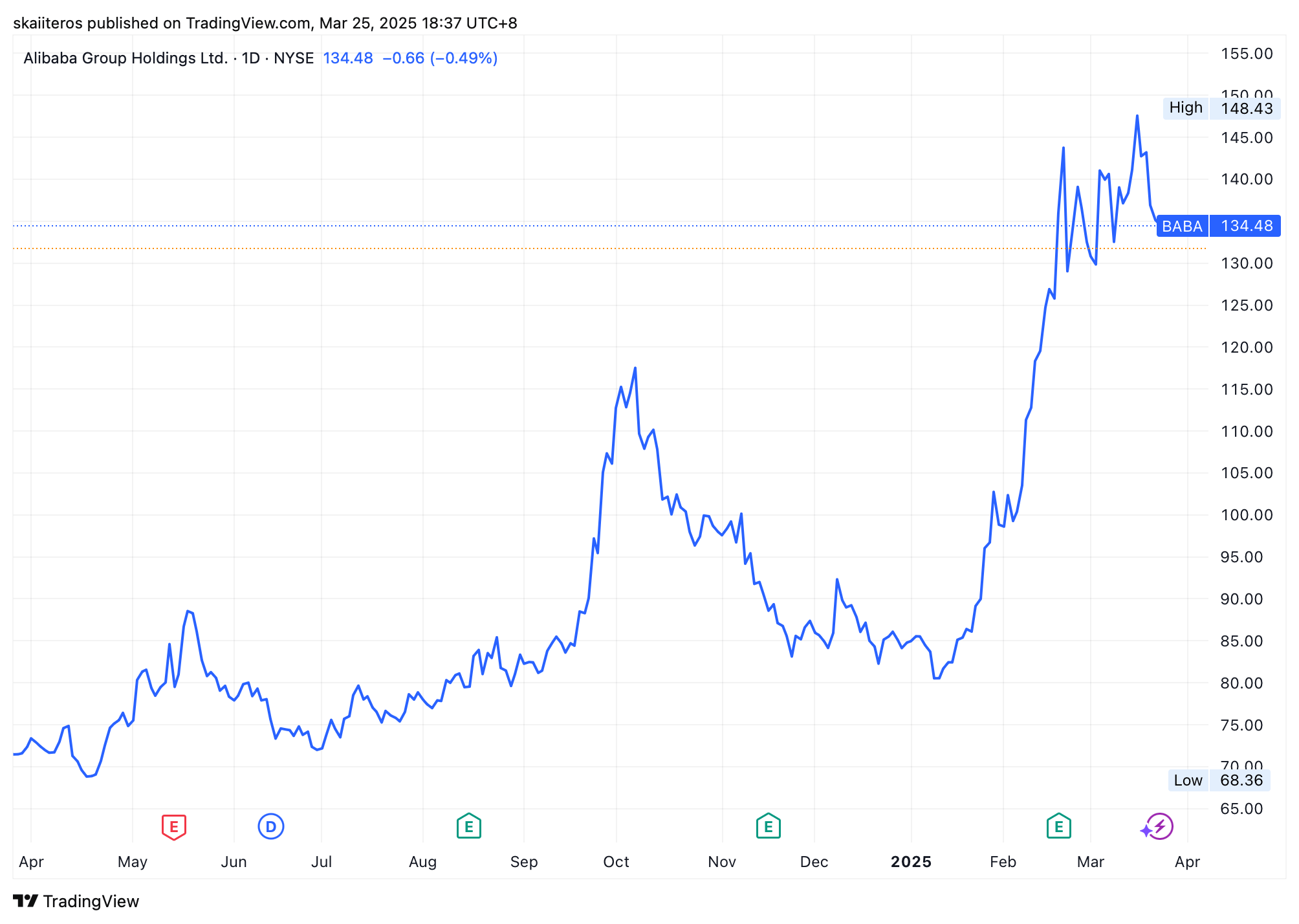 Vývoj akcií Alibaba za poslední rok. Zdroj: tradingview.com