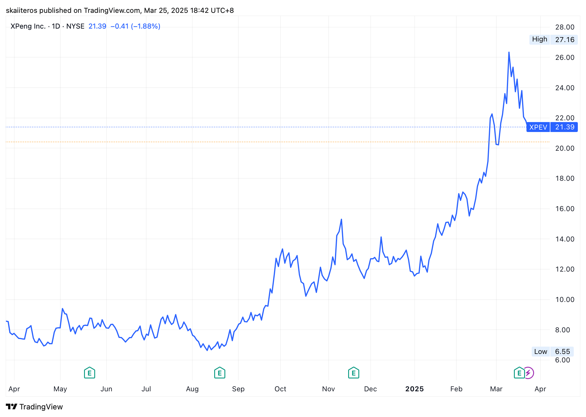 Vývoj akcií XPeng za poslední rok. Zdroj: tradingview.com