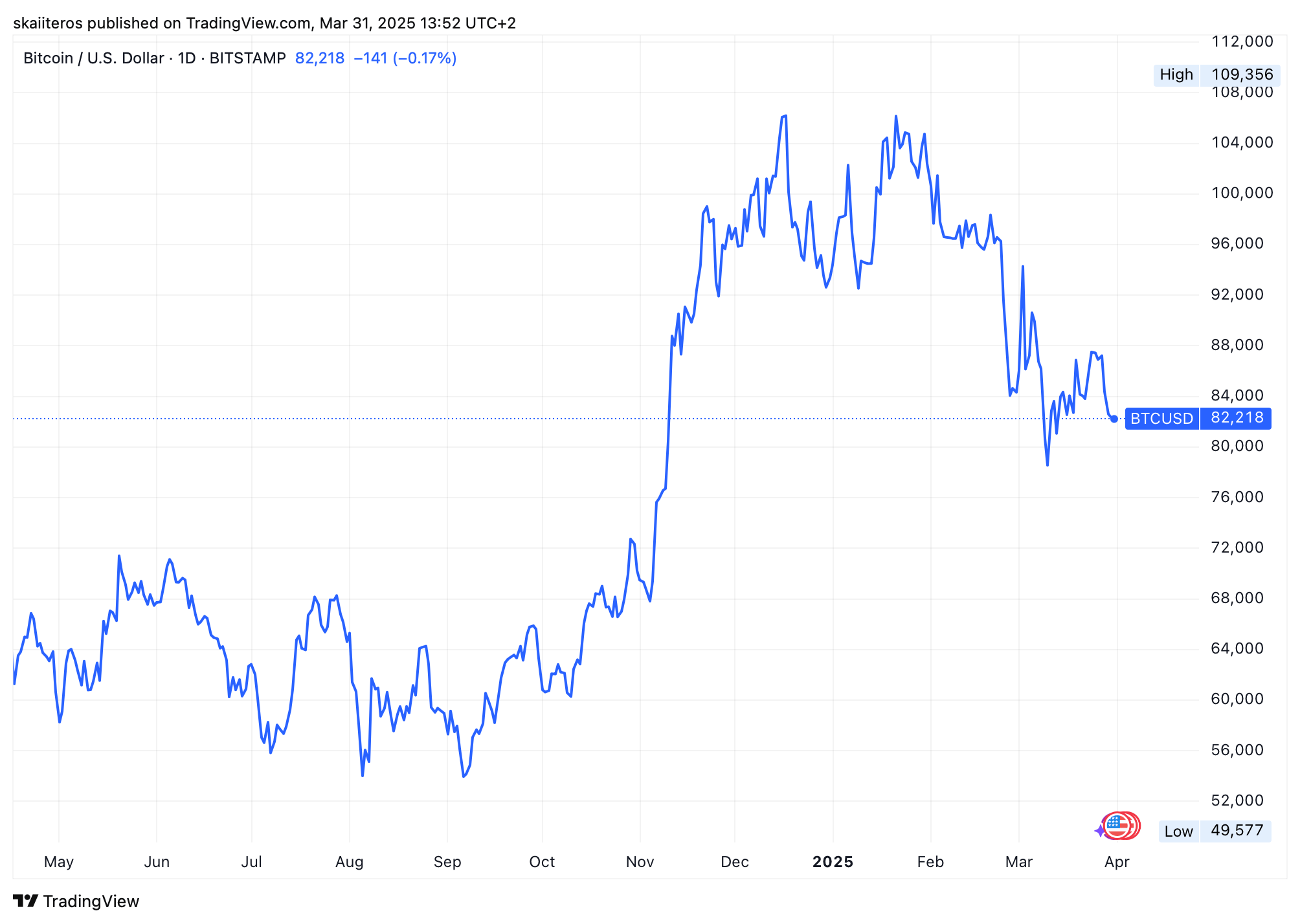 Vývoj ceny Bitcoinu za poslední rok. Zdroj: tradingview.com