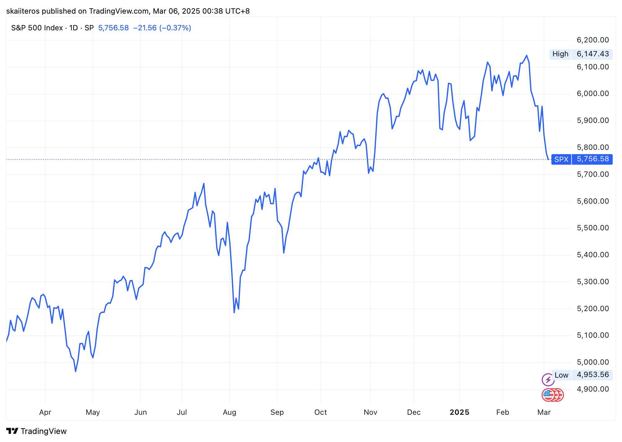 Vývoj indexu S&P 500 za poslední rok. Zdroj: tradingview.com