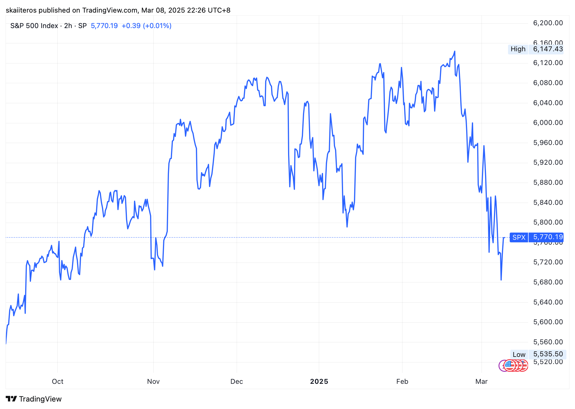 Vývoj indexu S&P 500 za posledních 6 měsíců. Zdroj: tradingview.com