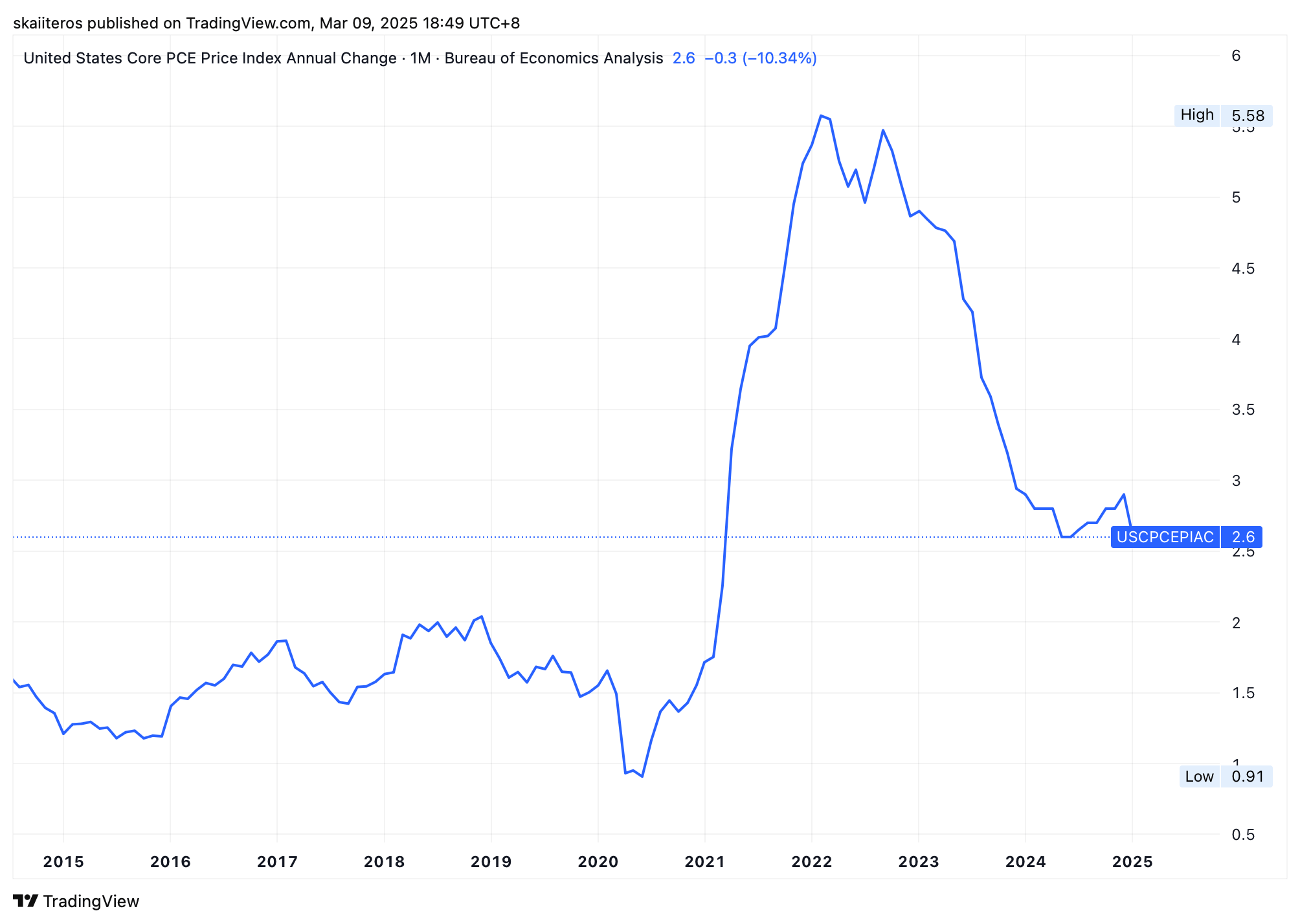 Roční zmšna výdajů na osobní spotřebu (PCE) ve Spojených státech od roku 2015. Zdroj: tradingview.com