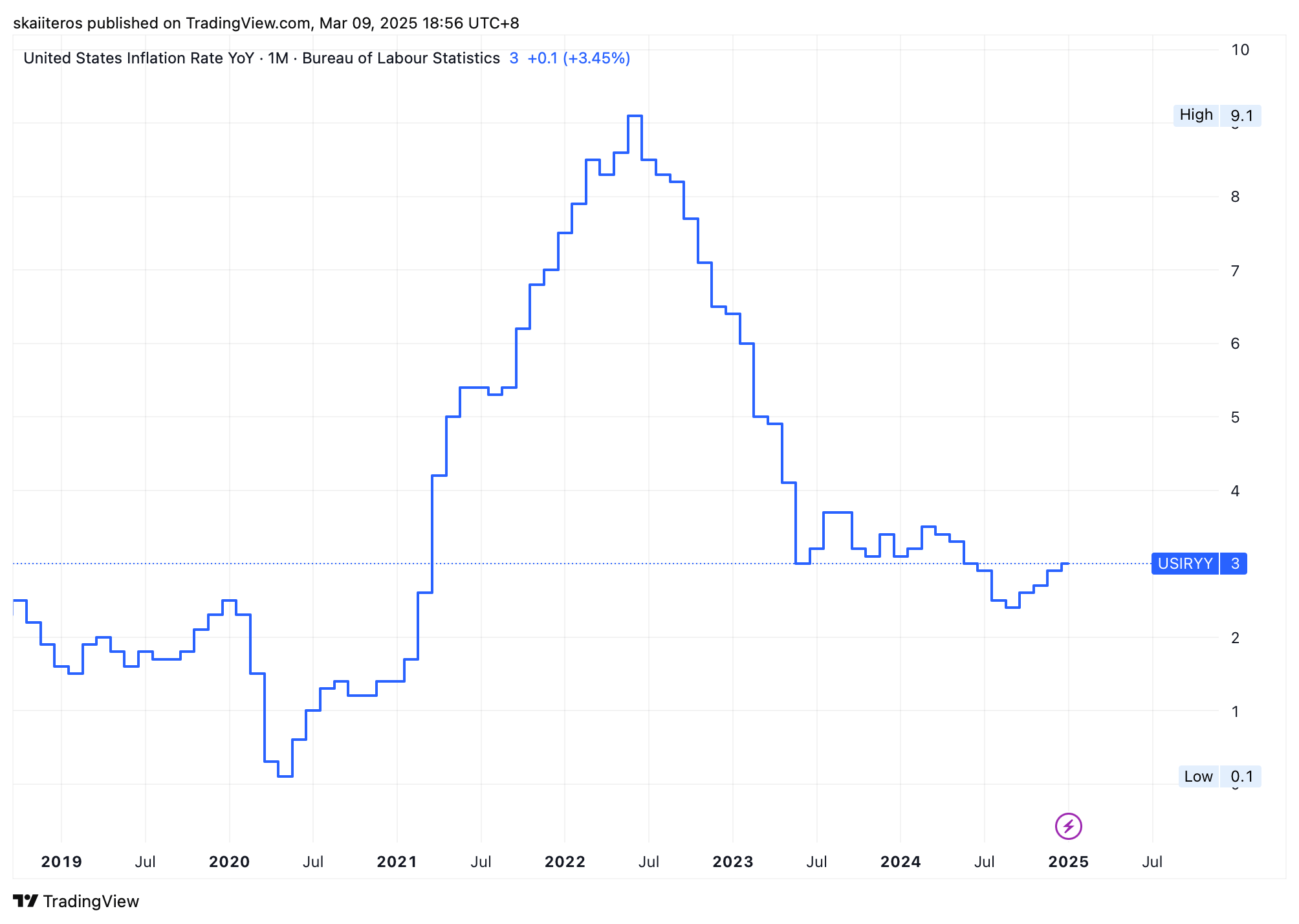 Meziroční inflace ve Spojených státech od roku 2019. Zdroj: tradingview.com