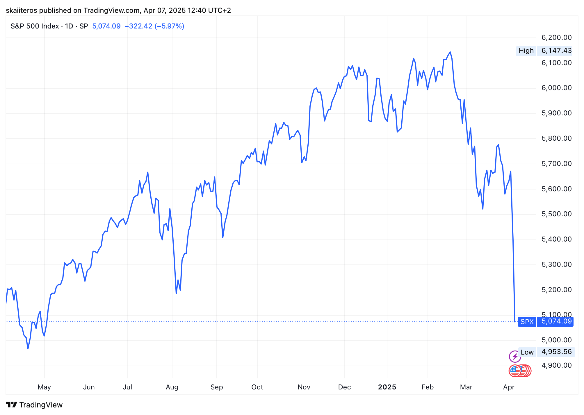 Vývoj akciového indexu S&P 500 za poslední rok. Zdroj: tradingview.com