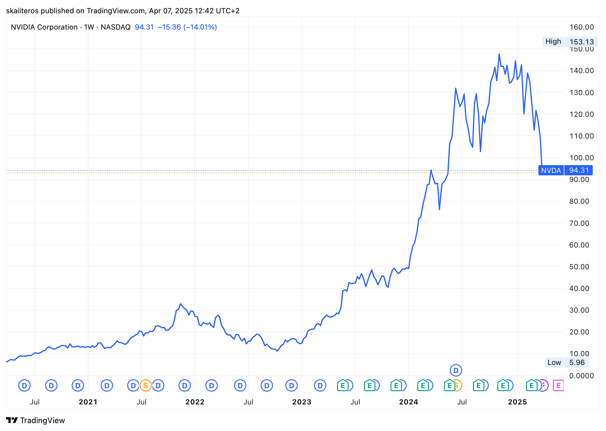 Vývoj akcií Nvidia za posledních 5 let. Zdroj: tradingview.com
