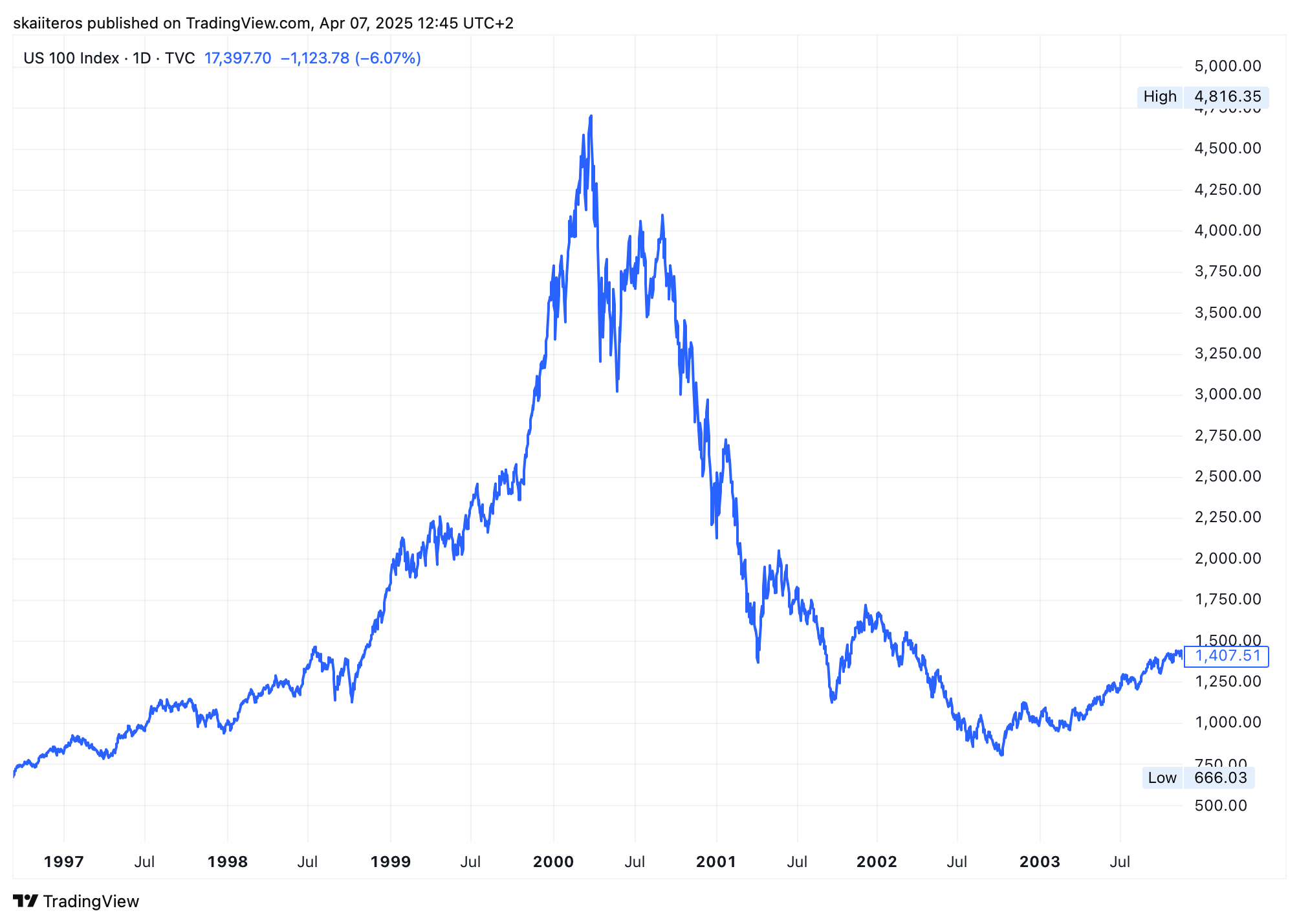 Akciová bublina známá jako dot-com bubble. Zdroj: tradingview.com