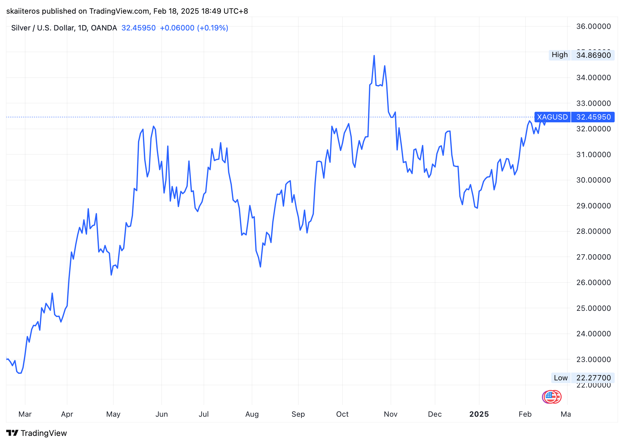 Vývoj ceny stříbra za poslední rok. Zdroj: tradingview.com