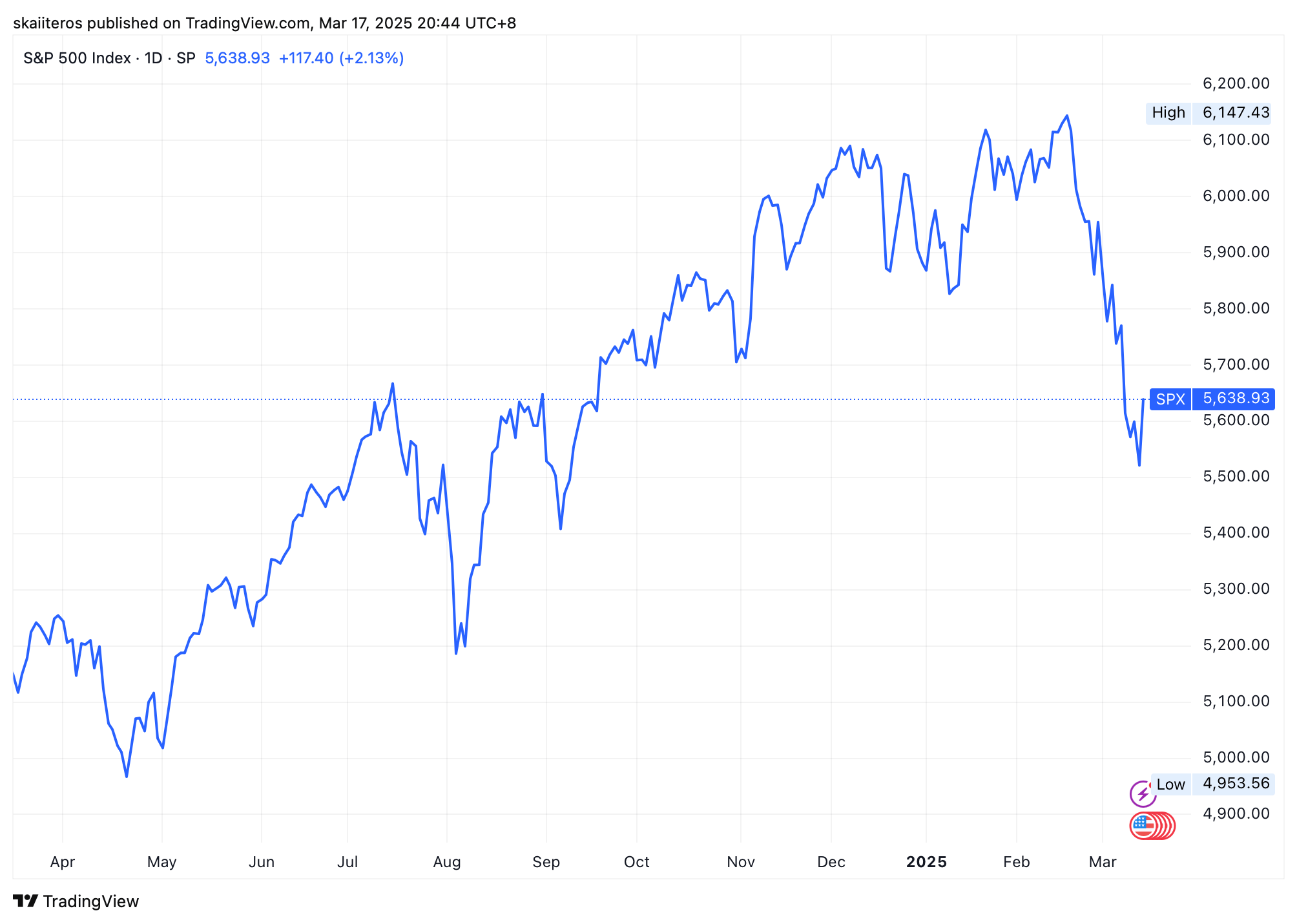 Vývoj akciového indexu S&P 500 za poslední rok. Zdroj: tradingview.com