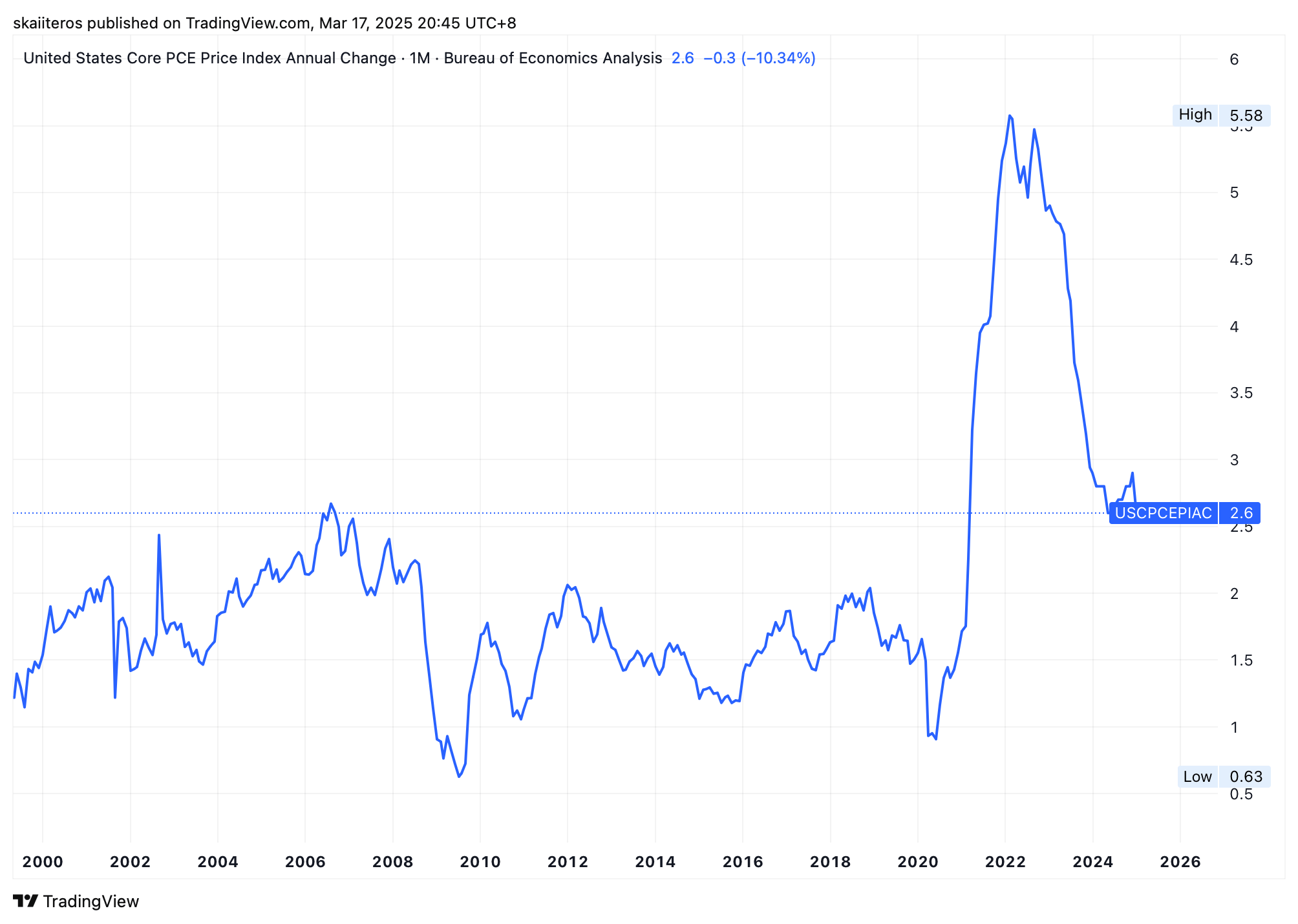 Vývoj jádrové inflace ve Spojených státech od roku 2000. Zdroj: tradingview.com