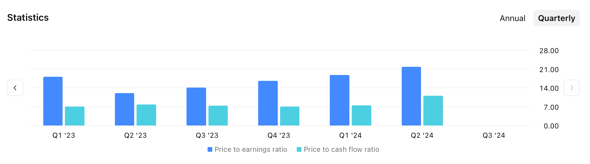 P/E a P/CF poměry společnosti Alibaba. Zdroj: tradingview.com