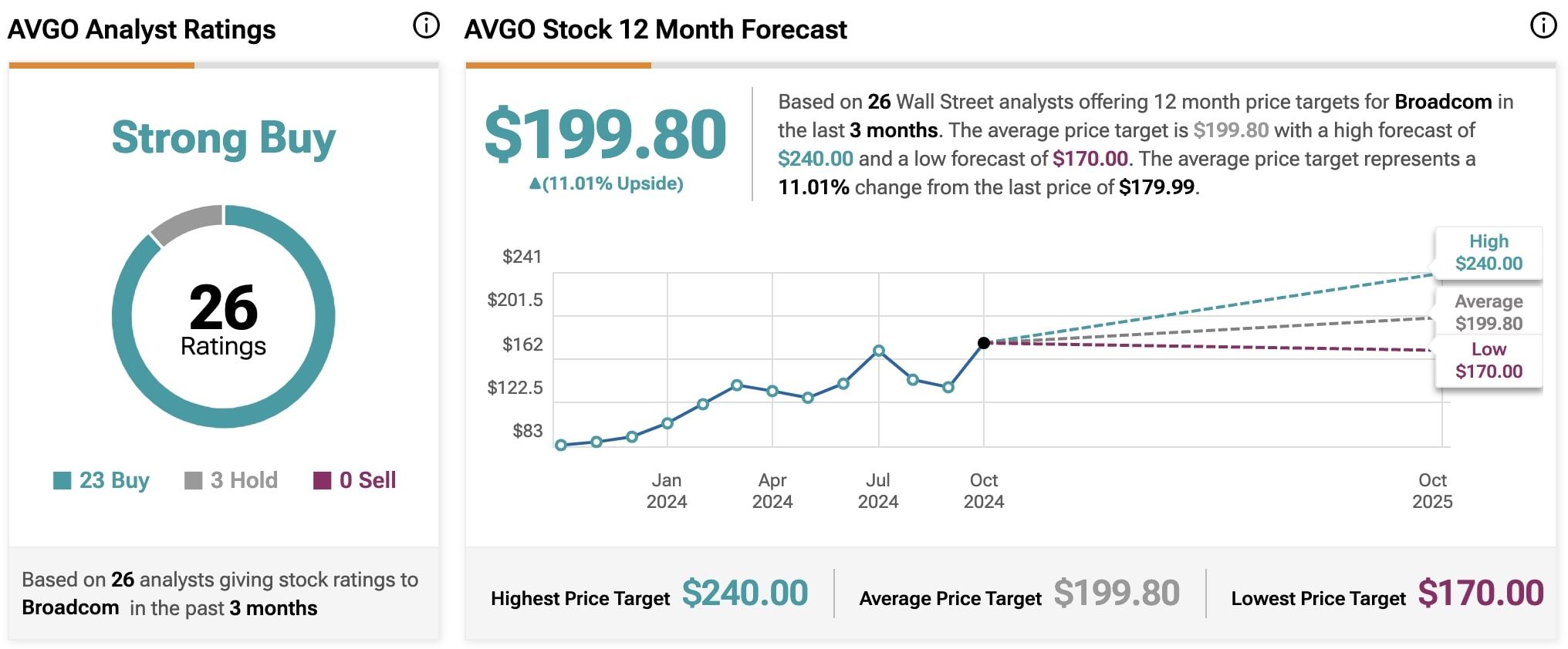 Predikce ceny AVGO na 12 měsíců.