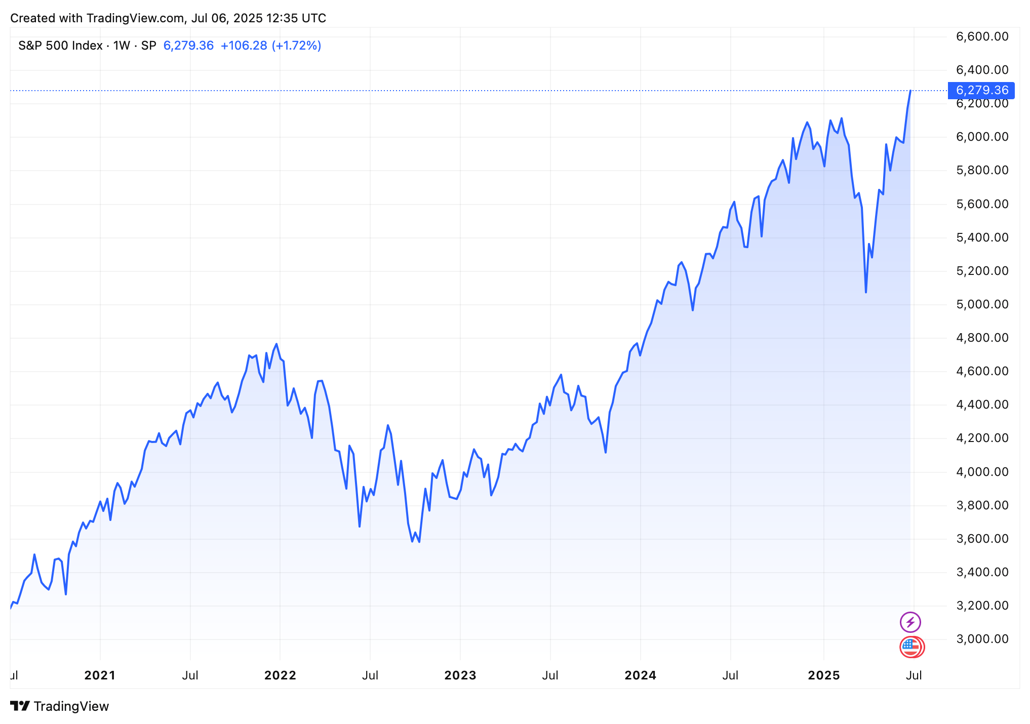 Vývoj akciového indexu S&P 500 za posledních 5 let. Zdroj: tradingview.com