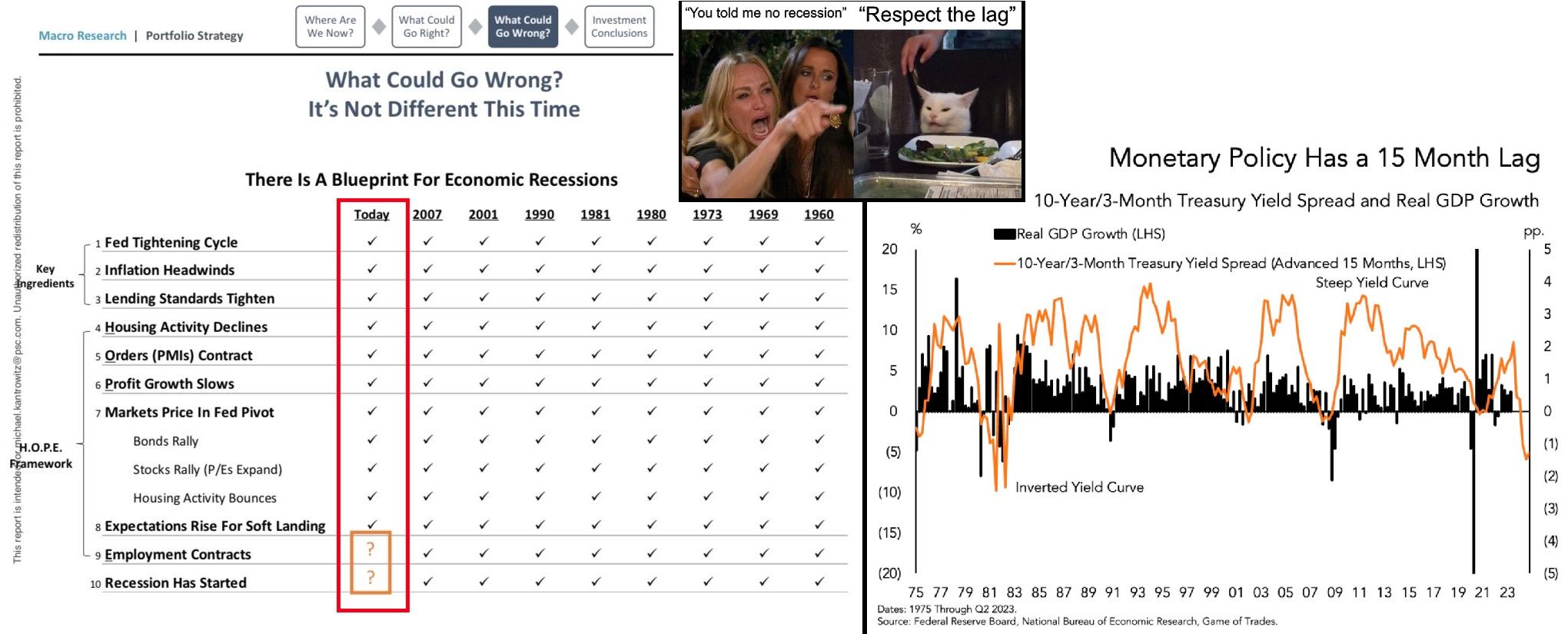 Opoždění monetární politiky a checklist recese, zdroj: twitter.com