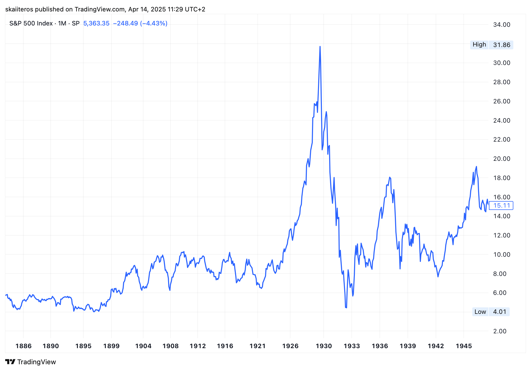 Vývoj akciového indexu S&P 500 během Velké hospodářské krize. Zdroj: tradingview.com