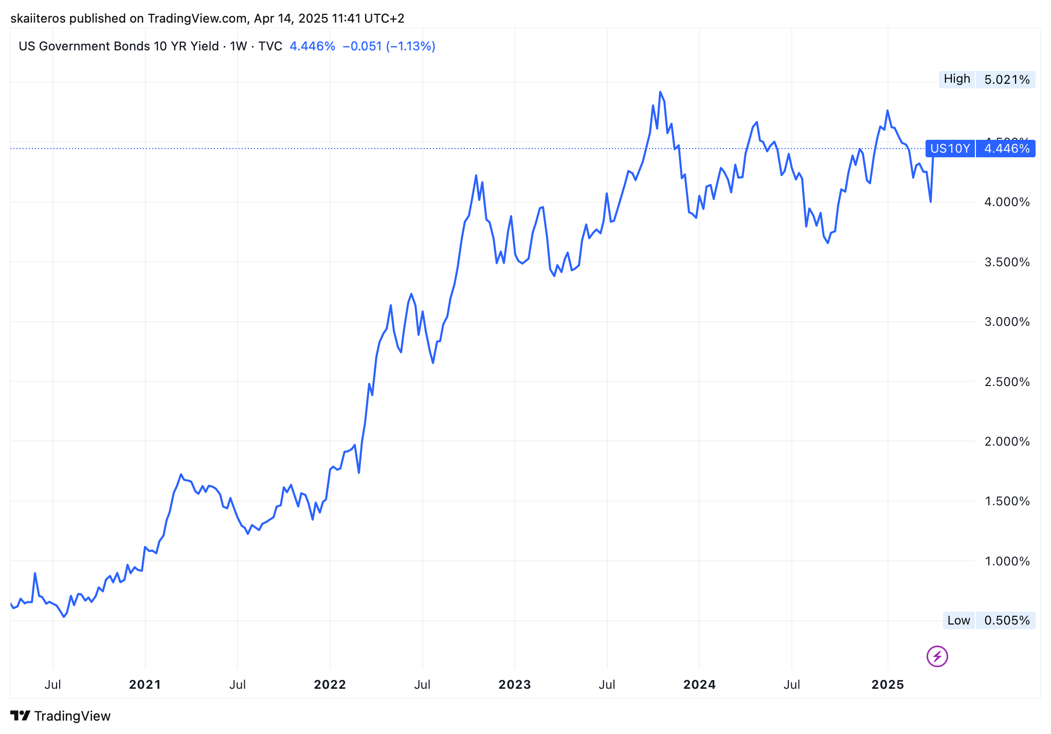 Výnos 10letých amerických dluhopisů za posledních 5 let. Zdroj: tradingview.com