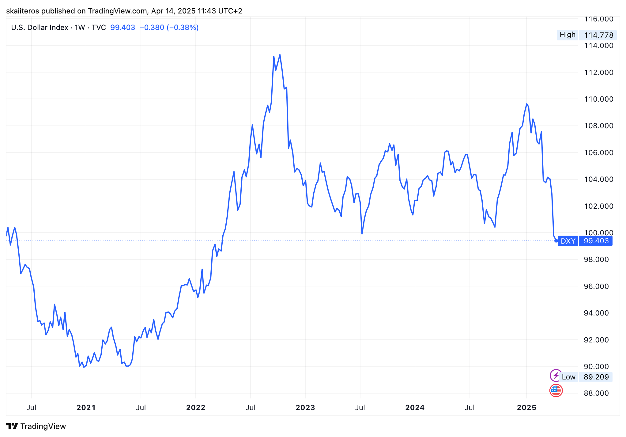 Vývoj indexu DXY od roku 2020. Zdroj: tradingview.com