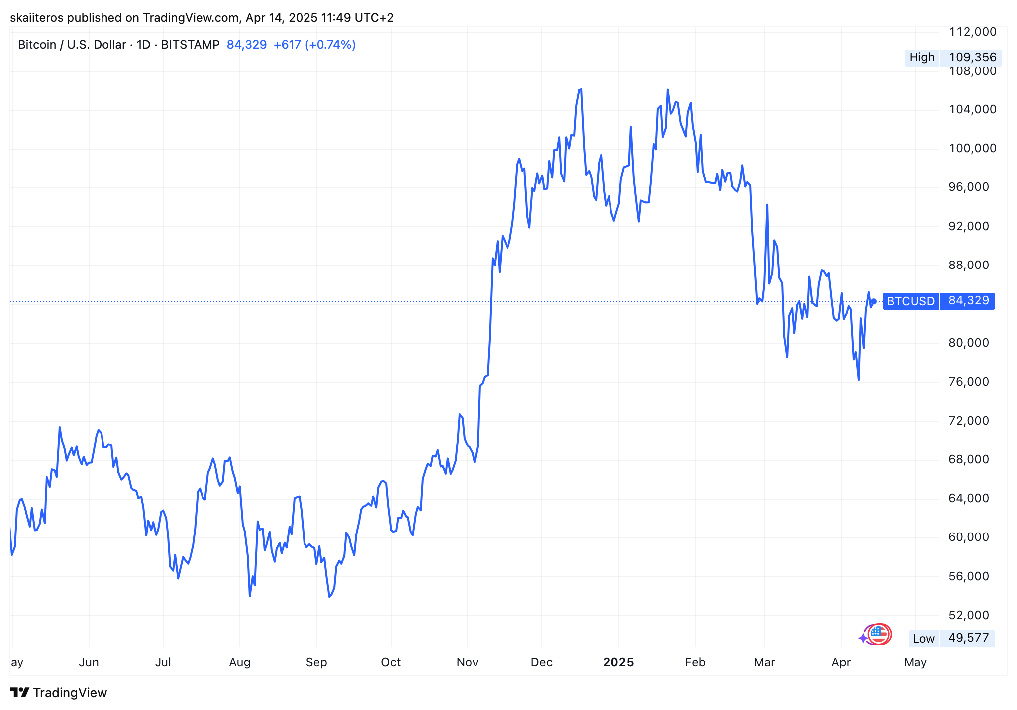 Vývoj ceny bitcoinu za poslední rok. Zdroj: tradingview.com