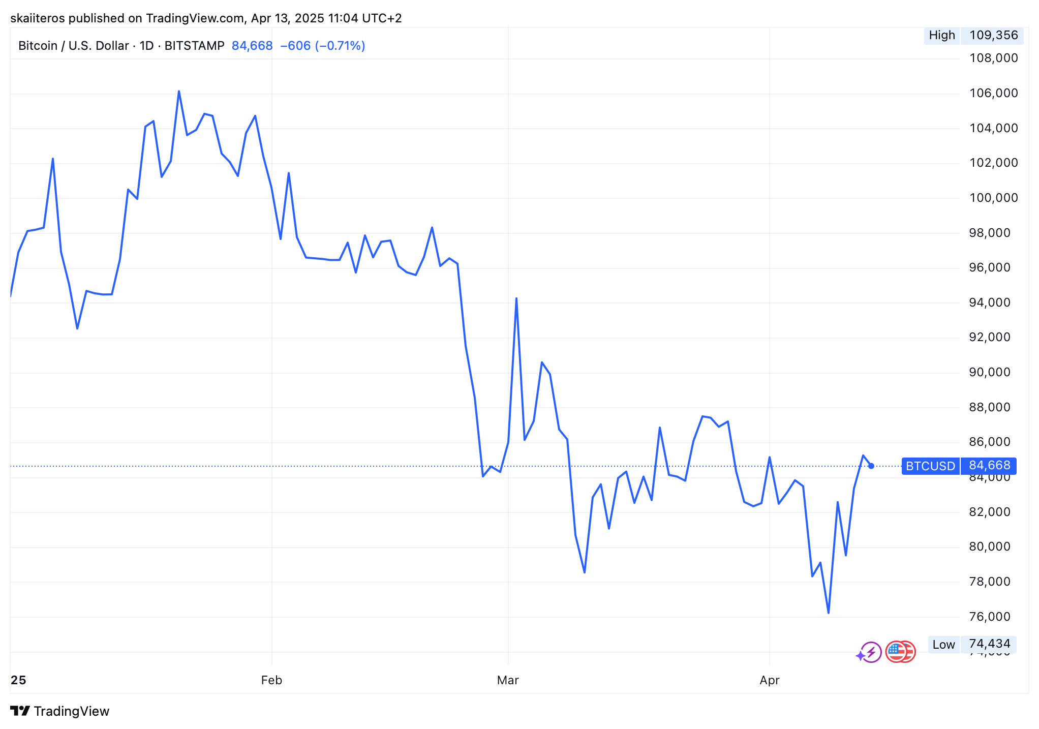 Vývoj ceny bitcoinu od začátku roku. Zdroj: tradingview.com