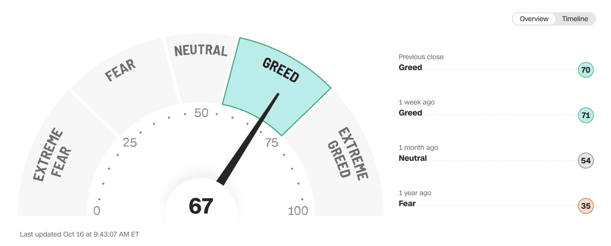 Index strachu a chamtivosti (Fear and Greed Index)