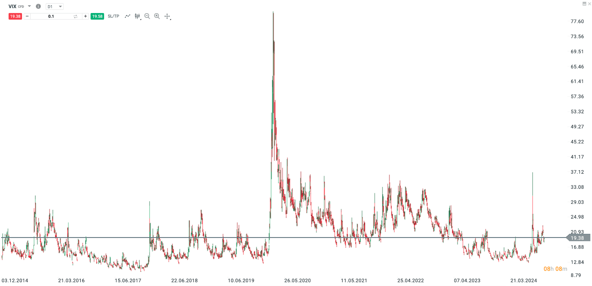 xStation 5 platforma, VIX graf