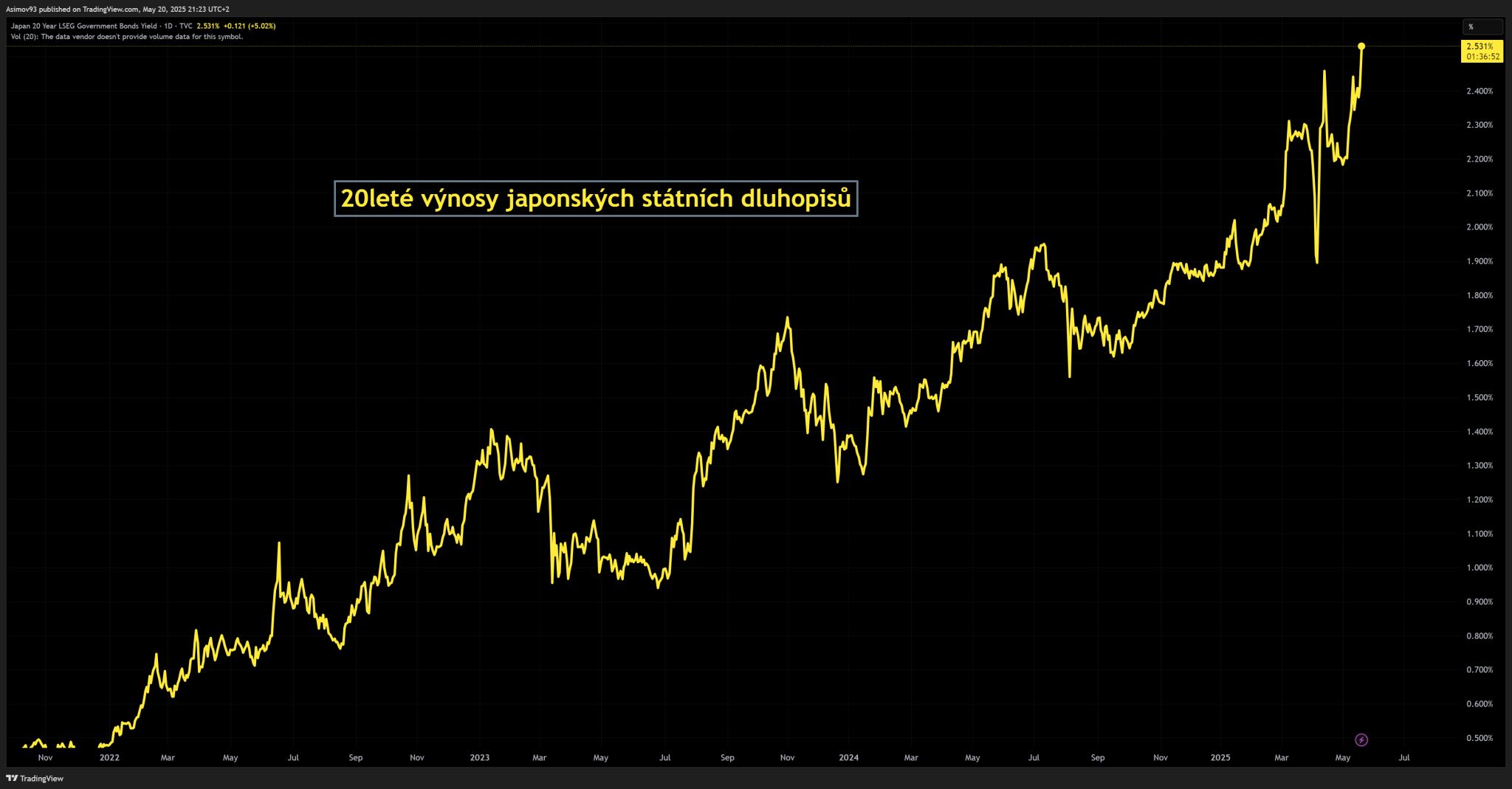 20leté výnosy japonských státních dluhopisů